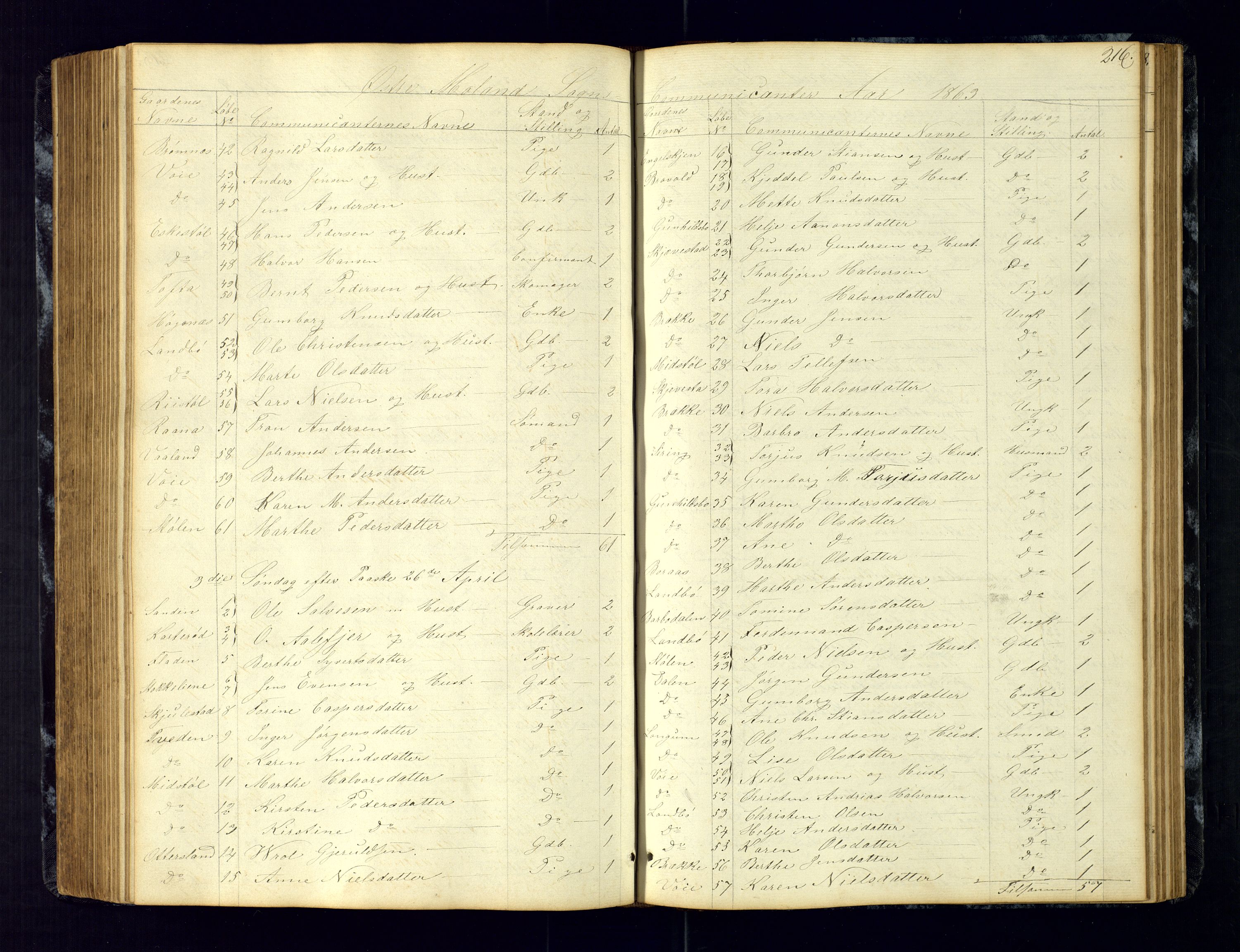 Austre Moland sokneprestkontor, AV/SAK-1111-0001/F/Fc/Fca/L0002: Kommunikantprotokoll nr. C-2, 1851-1867, s. 216