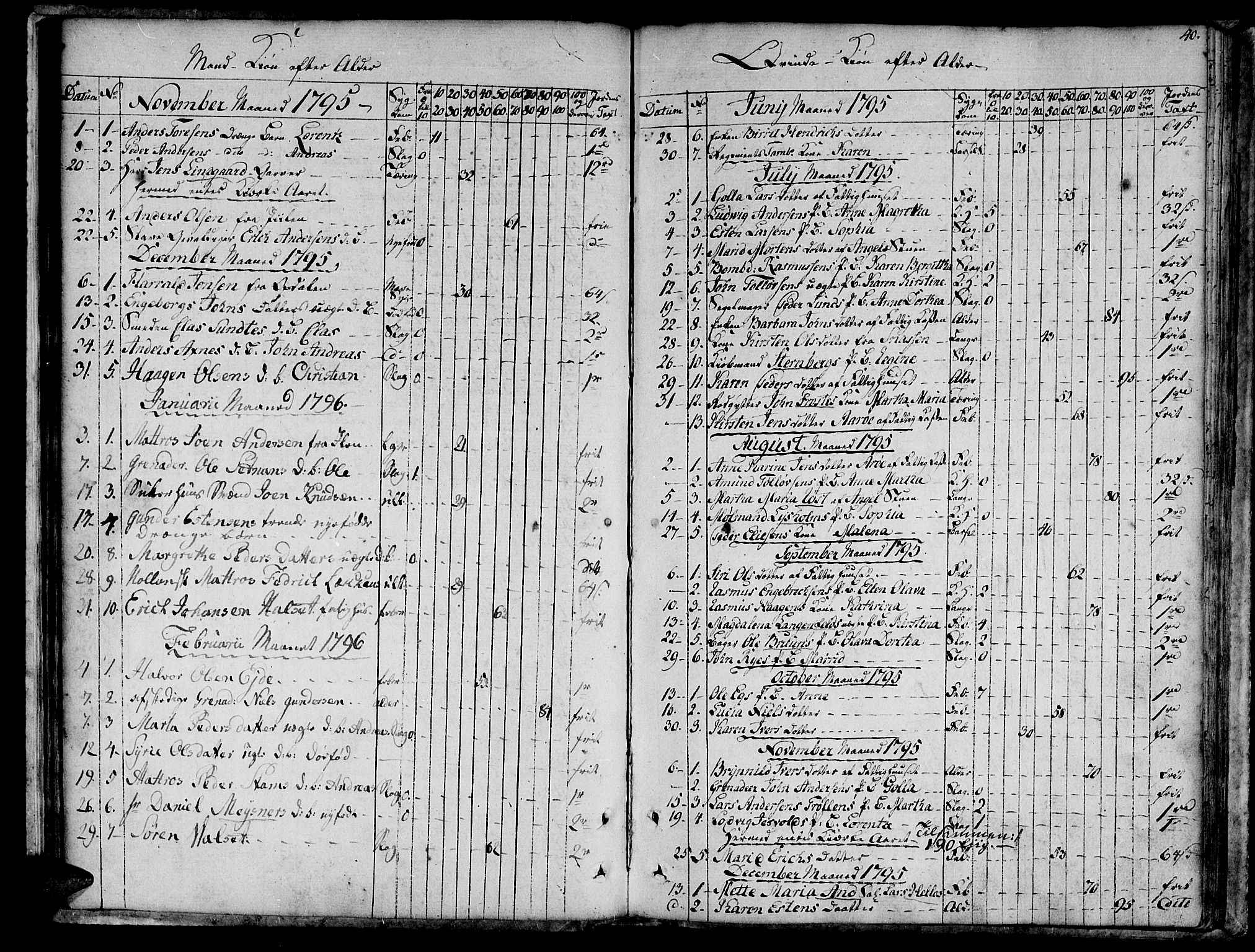 Ministerialprotokoller, klokkerbøker og fødselsregistre - Sør-Trøndelag, SAT/A-1456/601/L0040: Ministerialbok nr. 601A08, 1783-1818, s. 40