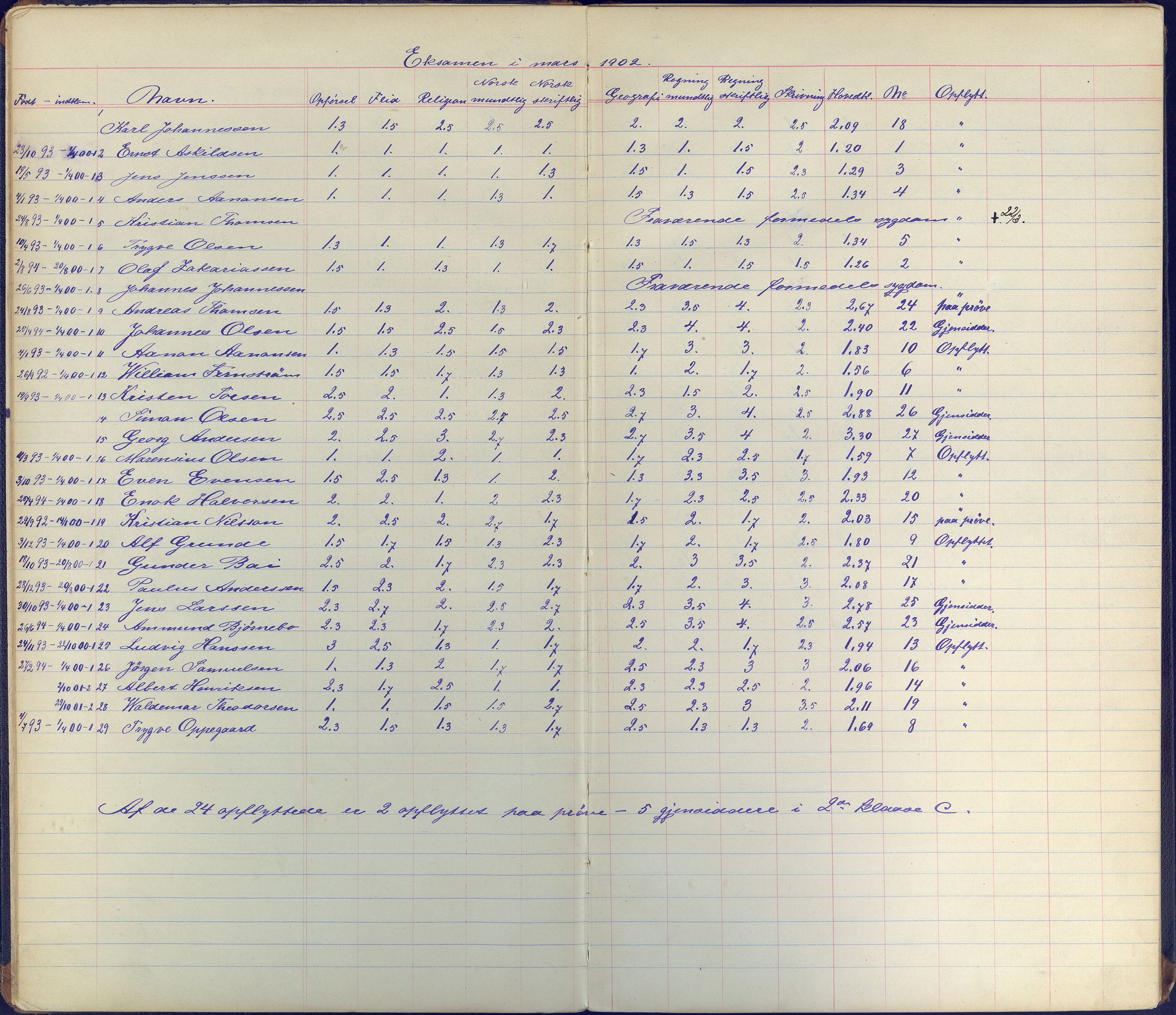 Arendal kommune, Katalog I, AAKS/KA0906-PK-I/07/L0097: Karakterprotkoll klasse 2C, 1900-1960