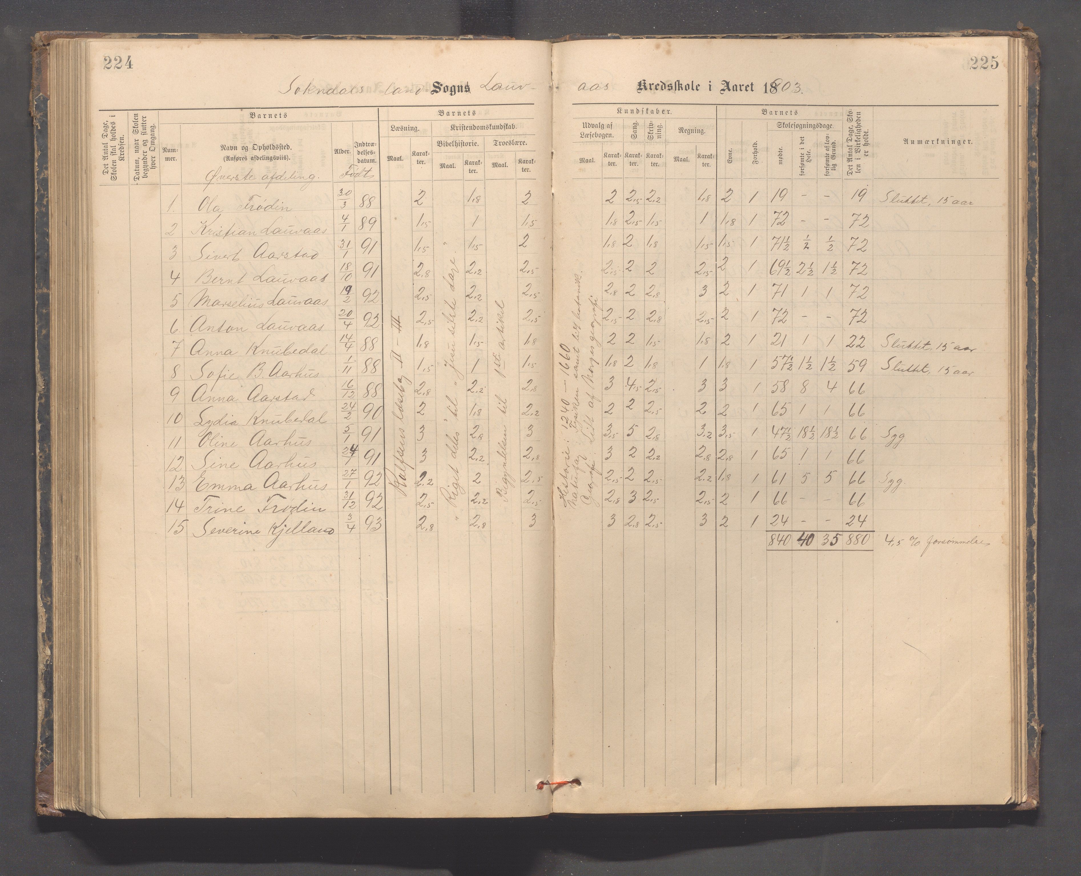 Sokndal kommune- Skolestyret/Skolekontoret, IKAR/K-101142/H/L0014: Skoleprotokoll - Løvås, Jøssingfjord, Drageland, Skarås, 1885-1906, s. 224-225