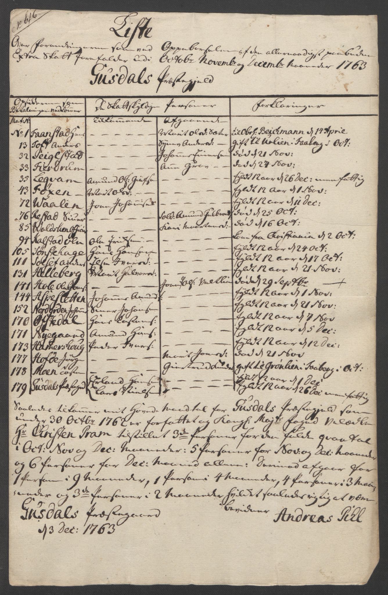 Rentekammeret inntil 1814, Reviderte regnskaper, Fogderegnskap, RA/EA-4092/R17/L1266: Ekstraskatten Gudbrandsdal, 1762-1766, s. 142