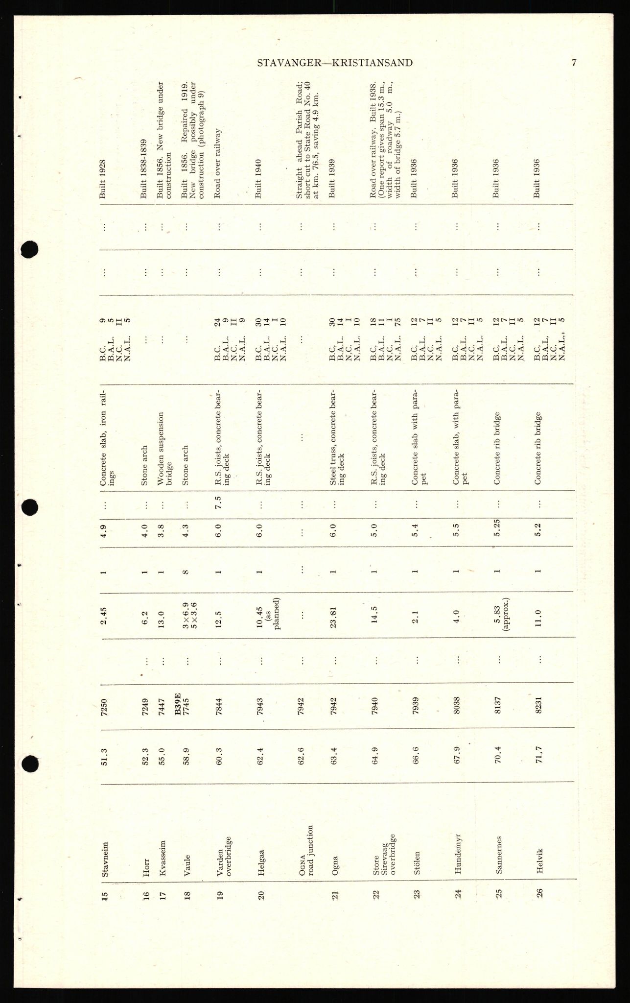 Forsvaret, Forsvarets overkommando II, AV/RA-RAFA-3915/D/Dd/L0018: Sør-Norge, veier, 1943-1945, s. 13