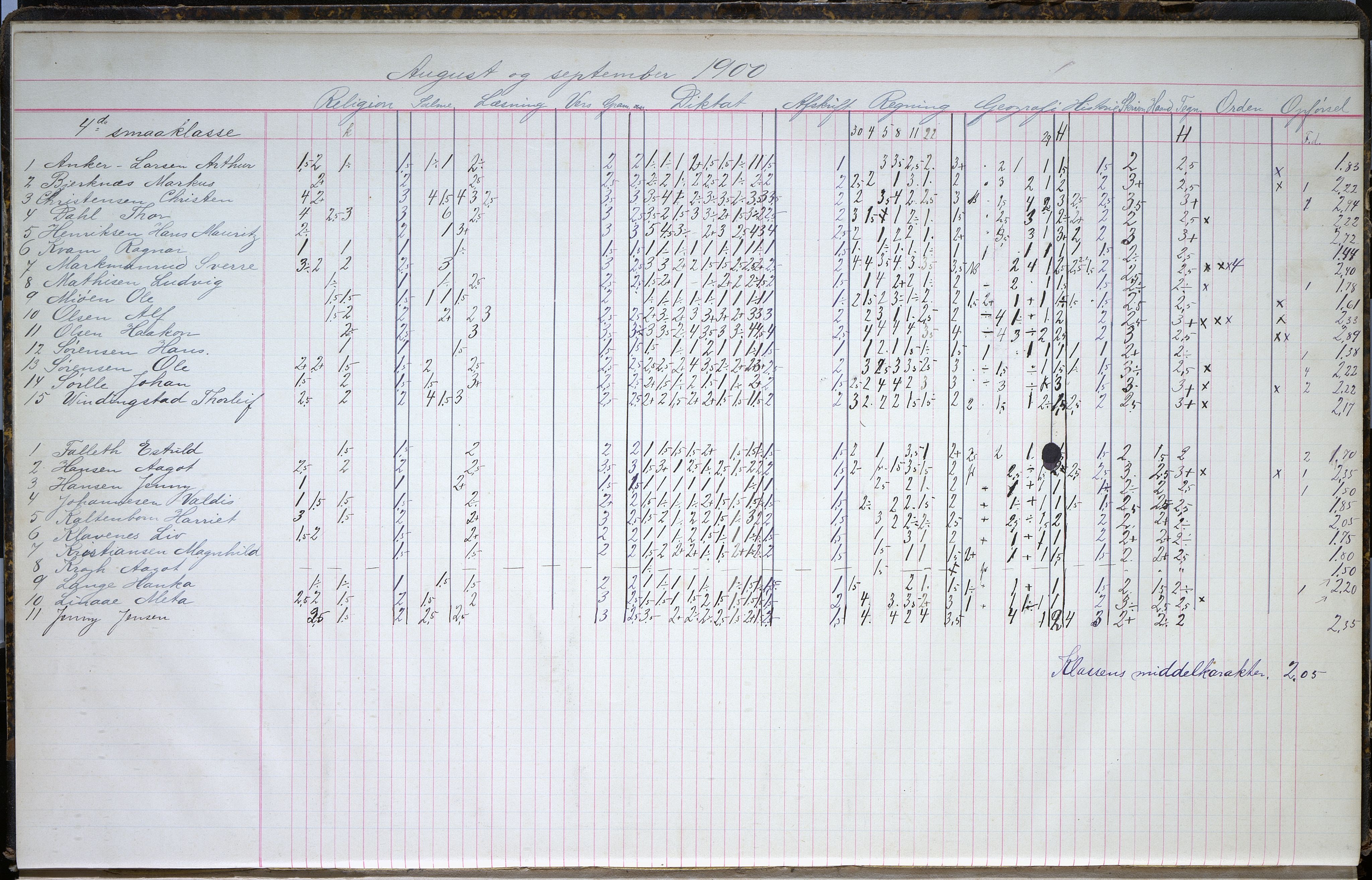 Vestfold fylkeskommune. Sandefjord gymnas, VEMU/A-1870/F/Fa/Faa/L0004: Karakterprotokoll, 4. Småklasse, 1900-1902