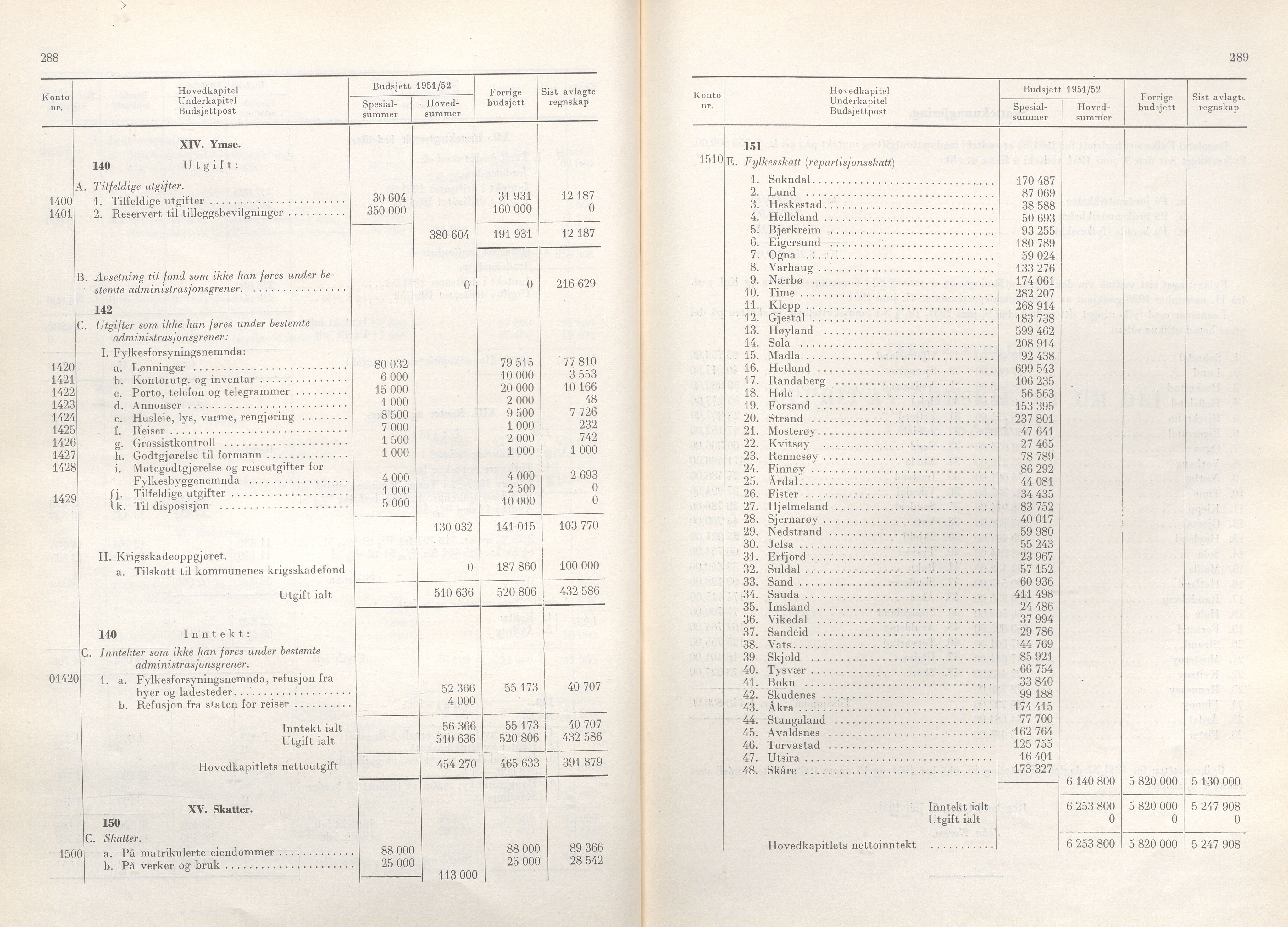 Rogaland fylkeskommune - Fylkesrådmannen , IKAR/A-900/A/Aa/Aaa/L0070: Møtebok , 1951, s. 288-289