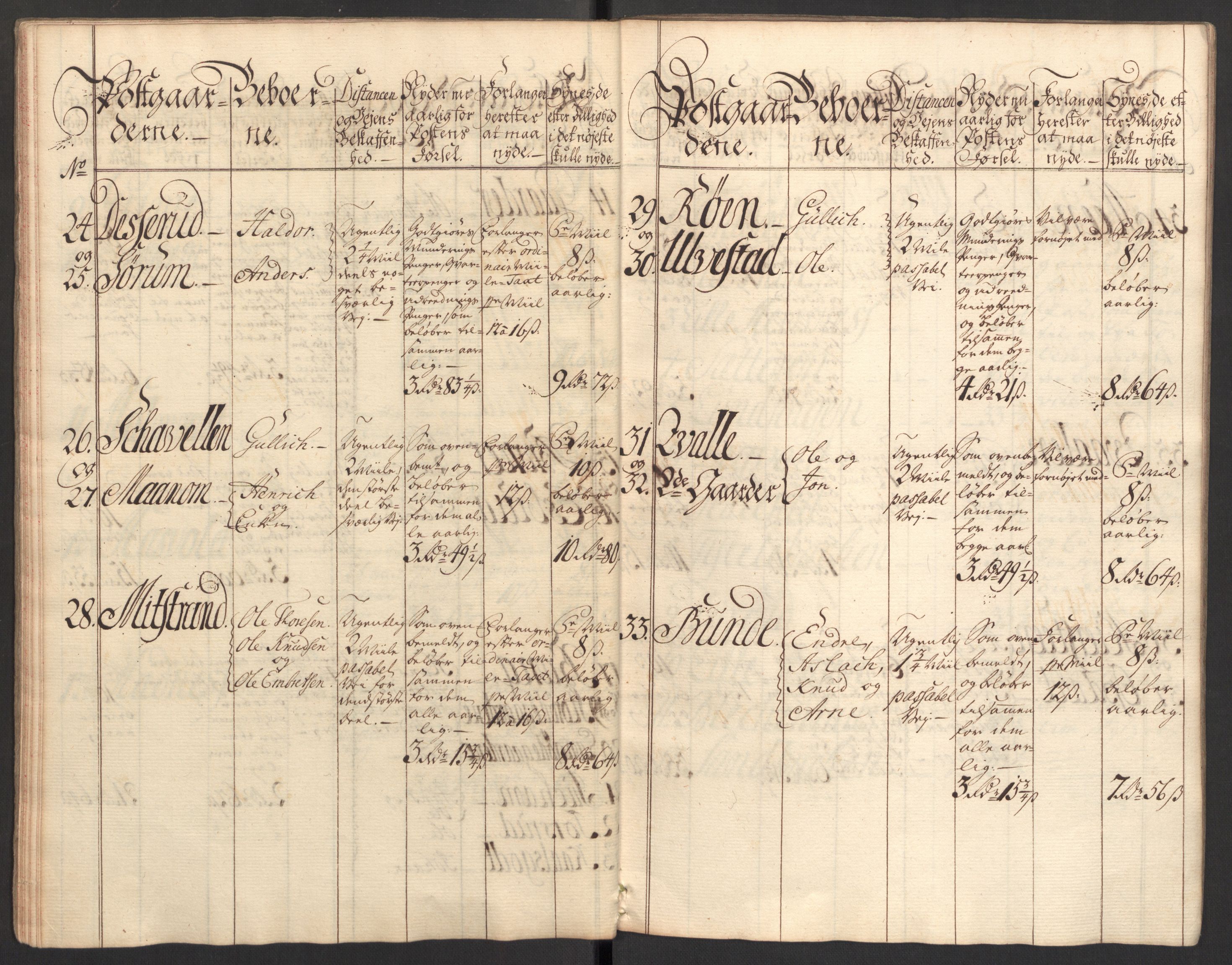 Generalpostdireksjonen 1719-1814, AV/RA-EA-3108/E/L0025: Fortegnelse og forklaringer om postturene i Norge, 1752-1754, s. 14