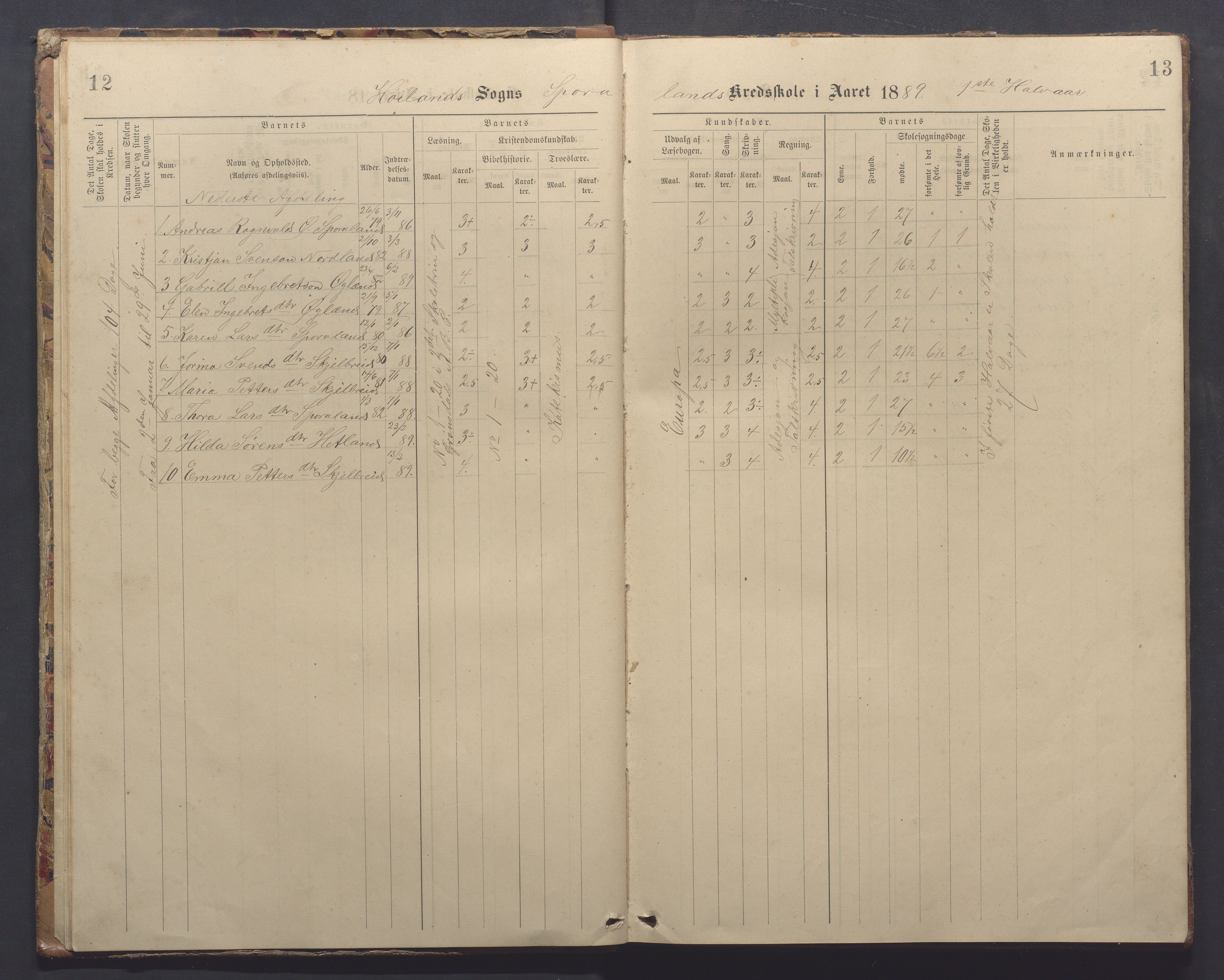 Høyland kommune - Sporaland skole, IKAR/K-100085/E/L0003: Skoleprotokoll, 1888-1910, s. 12-13