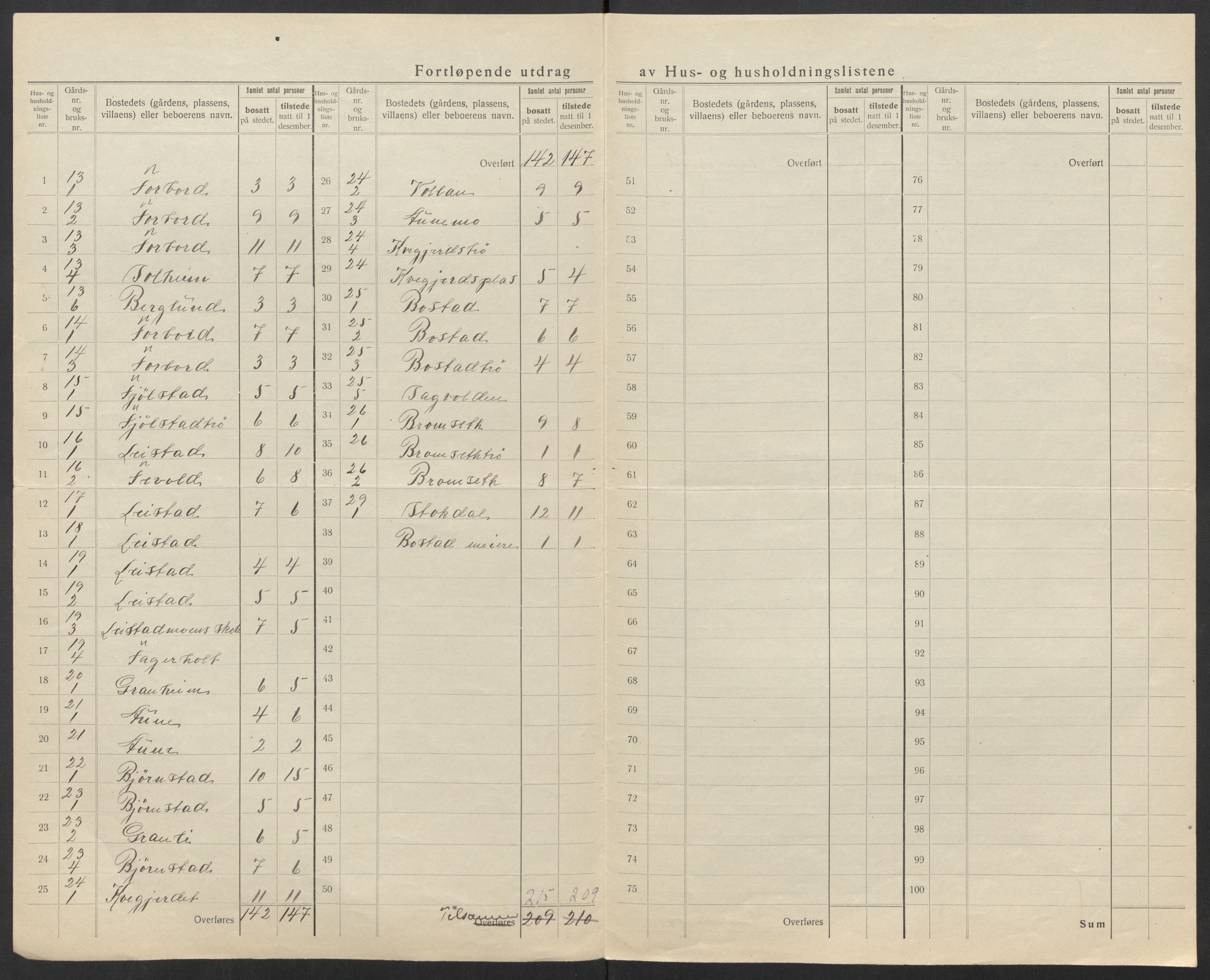 SAT, Folketelling 1920 for 1663 Malvik herred, 1920, s. 14