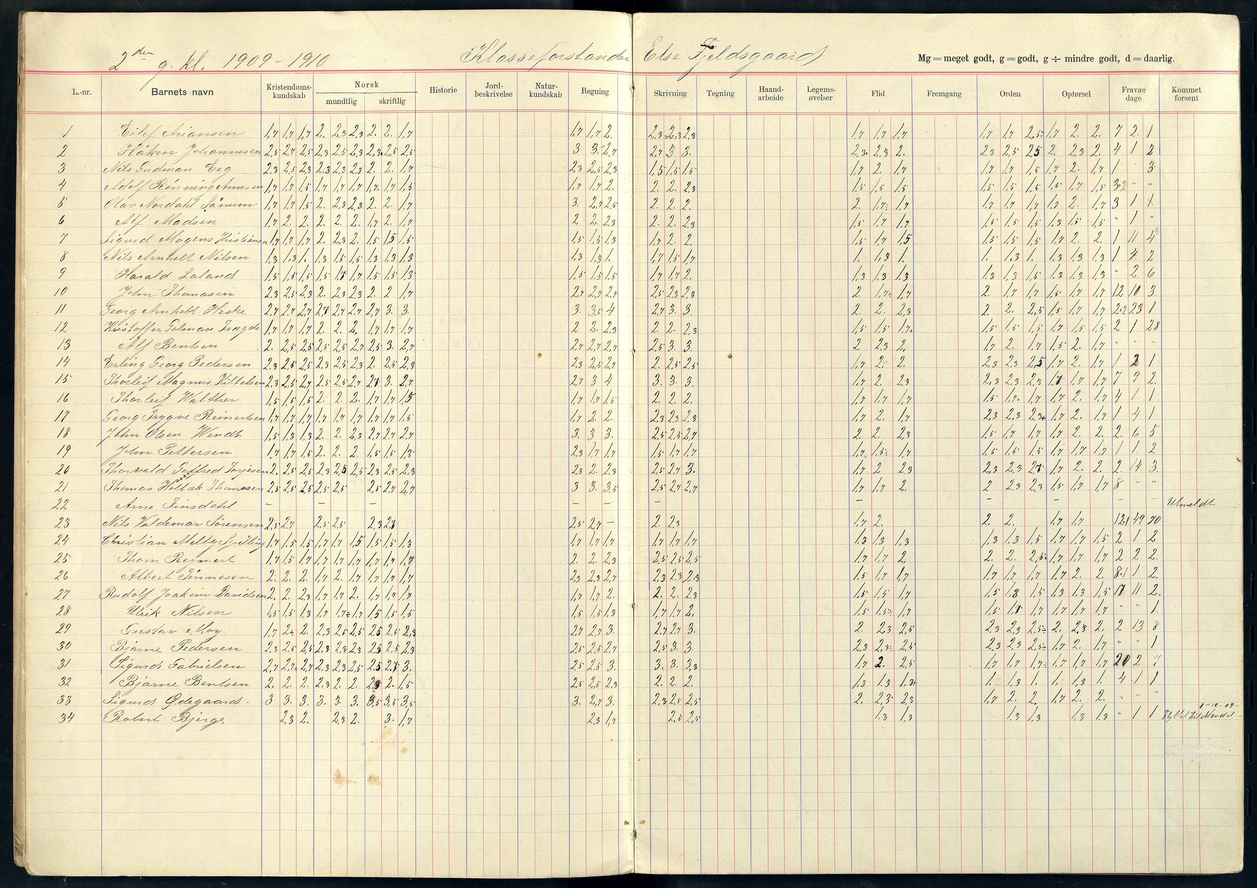 Mandal By - Mandal Allmueskole/Folkeskole/Skole, ARKSOR/1002MG551/G/L0017: Karakterprotokoll, 1908-1914