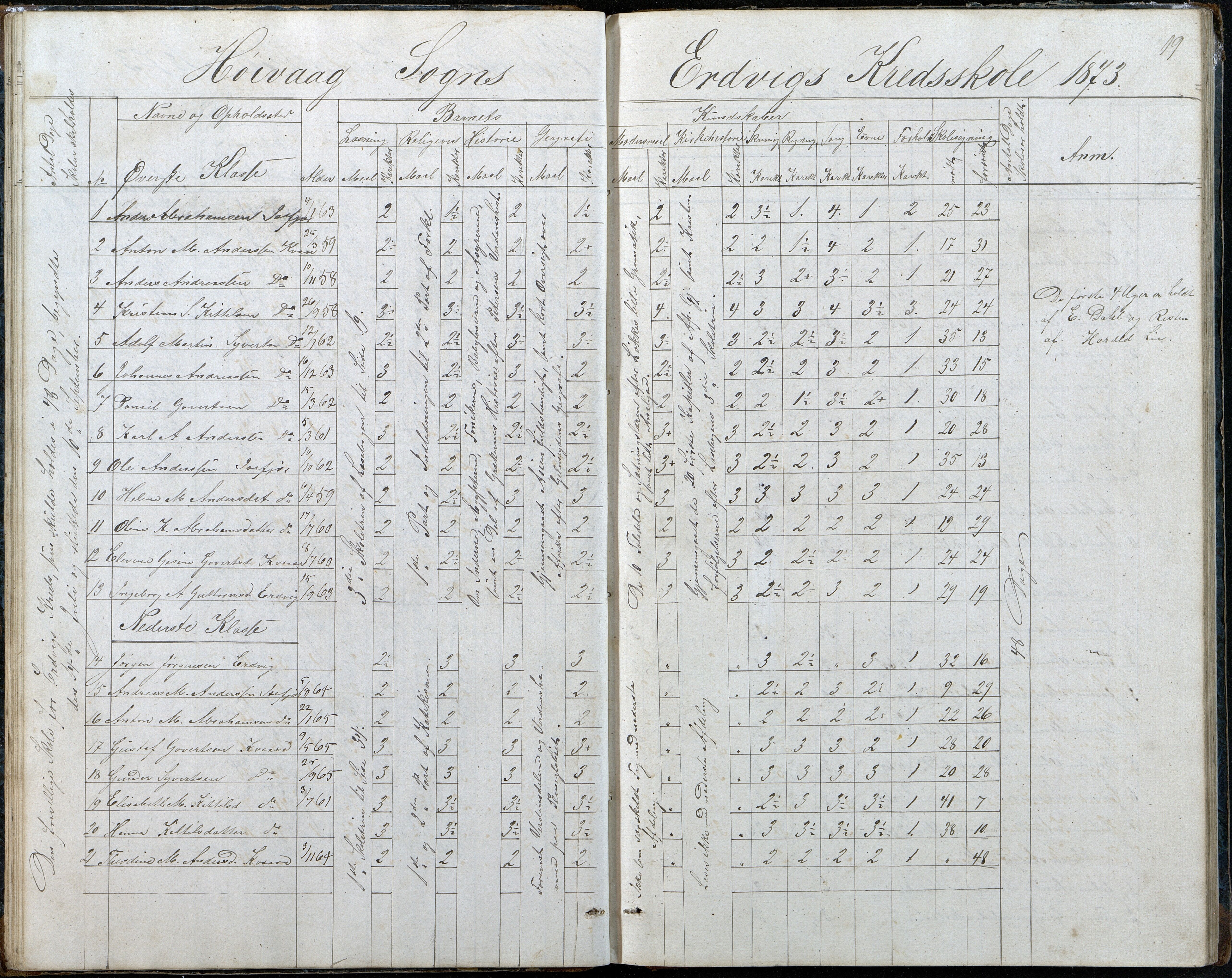 Høvåg kommune, AAKS/KA0927-PK/2/2/L0048: Kvåse, Sevik, Hæstad og Ytre Årsnes - Karakterprotokoll (Kvåse, Vesterhus, Erdvik, Sevik, Årsnes), 1867-1894, s. 19