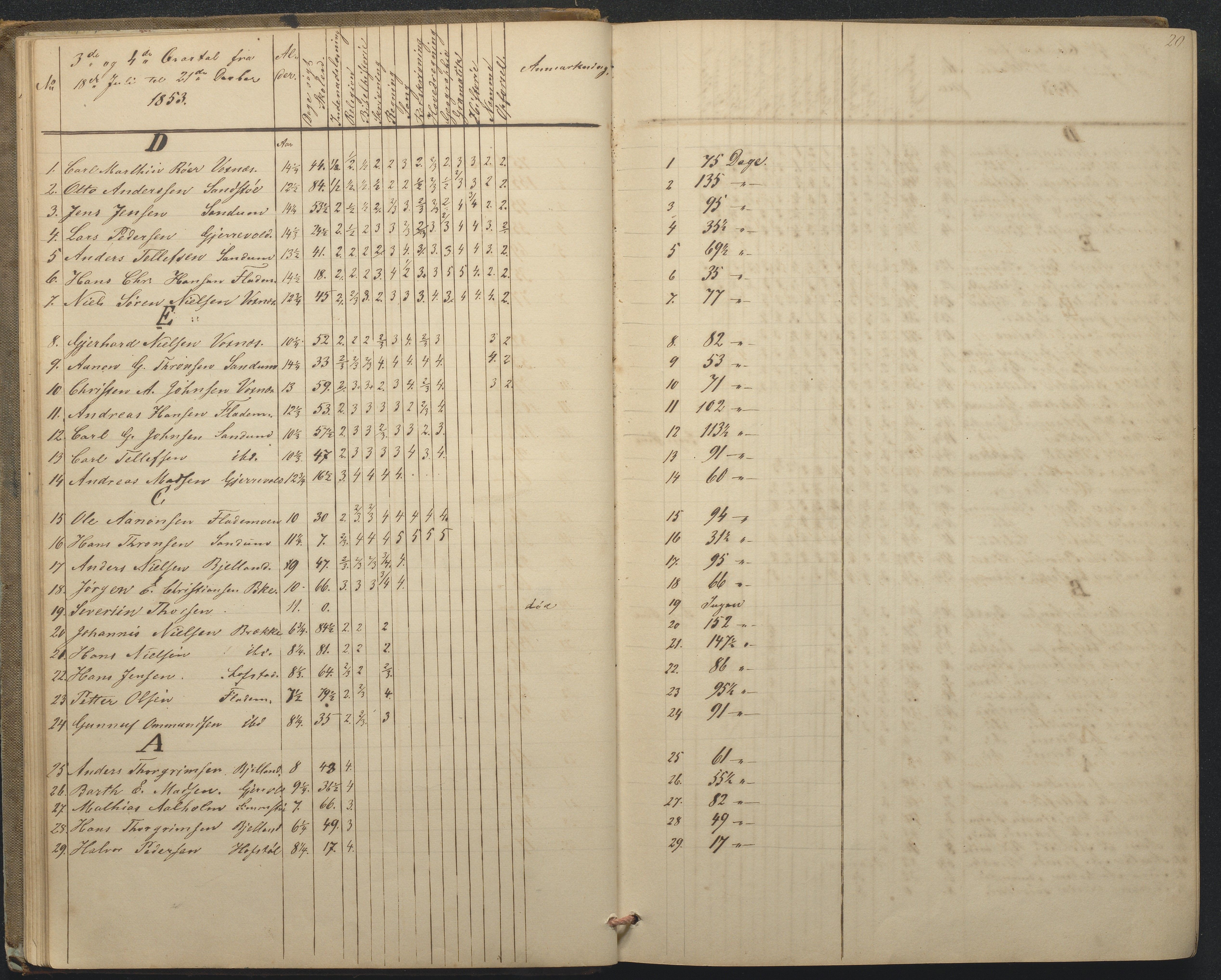 Tromøy kommune frem til 1971, AAKS/KA0921-PK/04/L0015: Flademoen - Karakterprotokoll, 1851-1890, s. 20