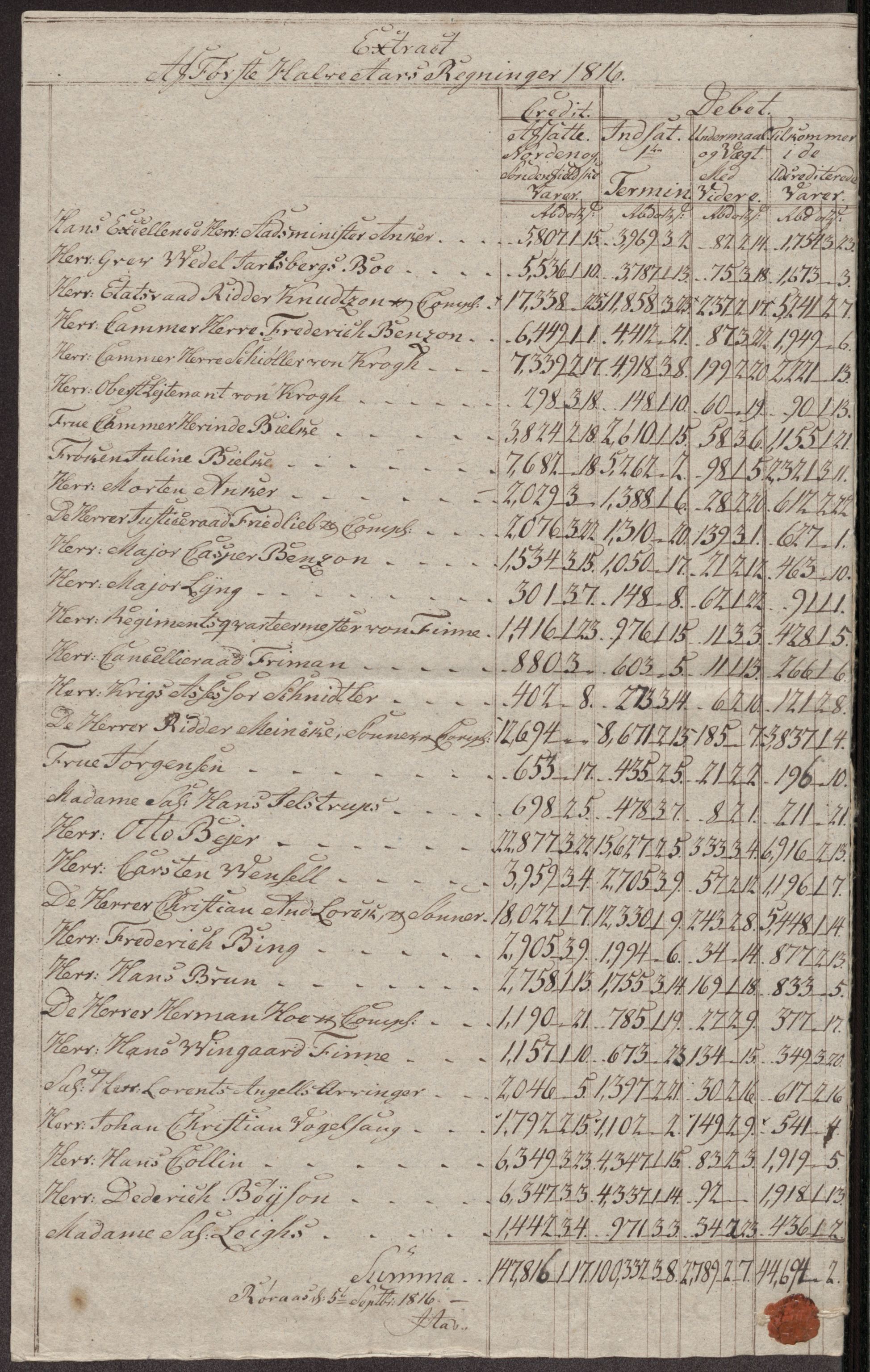Røros kobberverk, SAT/PA-0211/1/12/L0027: 12.23.12 Tabeller, regninger og ekstrakter for, 1813-1819, s. 35