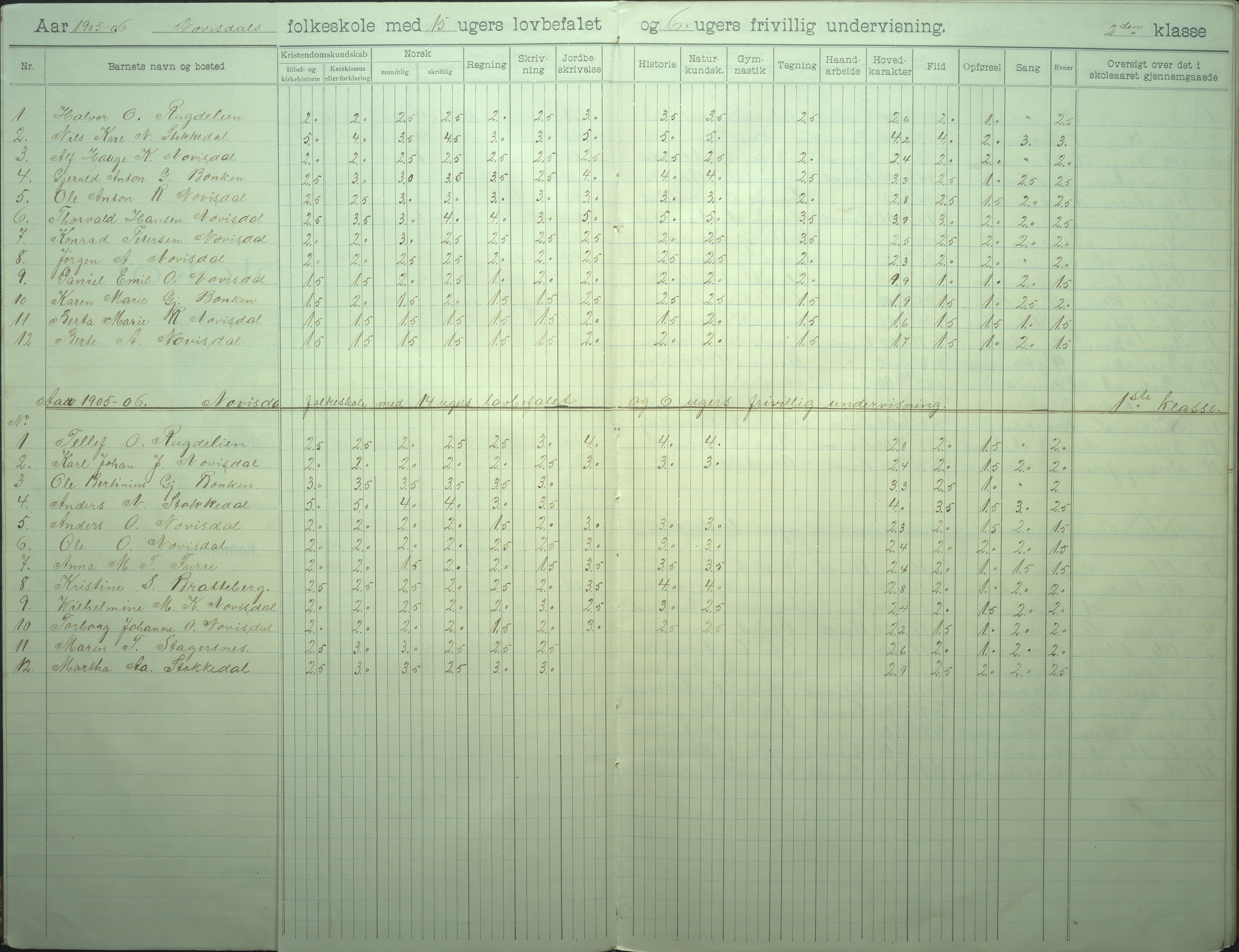 Øyestad kommune frem til 1979, AAKS/KA0920-PK/06/06I/L0008: Skoleprotokoll, 1905-1928