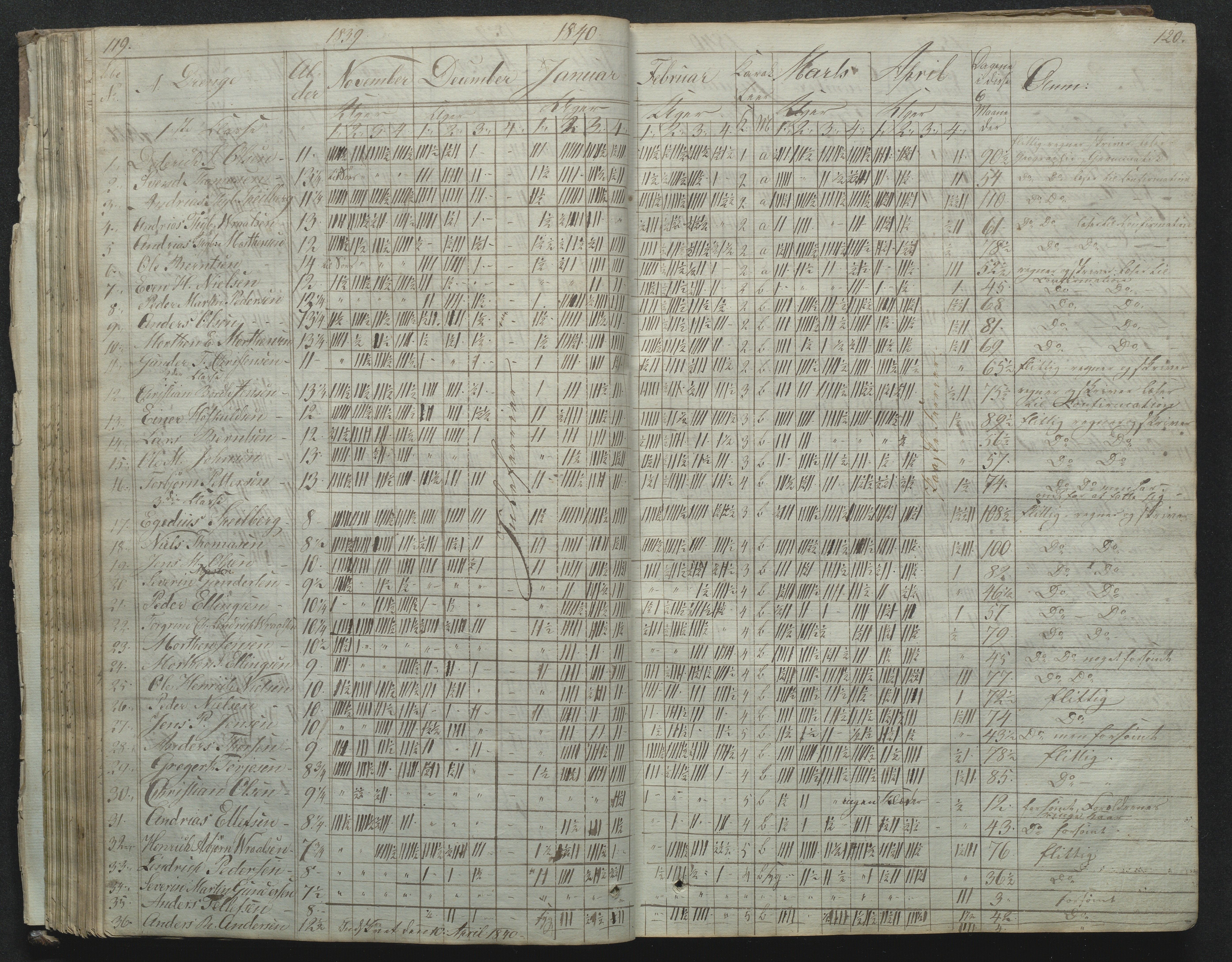 Flosta kommune, Narestø skole, AAKS/KA0916-550c/F2/L0001: Skoleprotokoll for Naresø faste skole, 1829-1862, s. 119-120