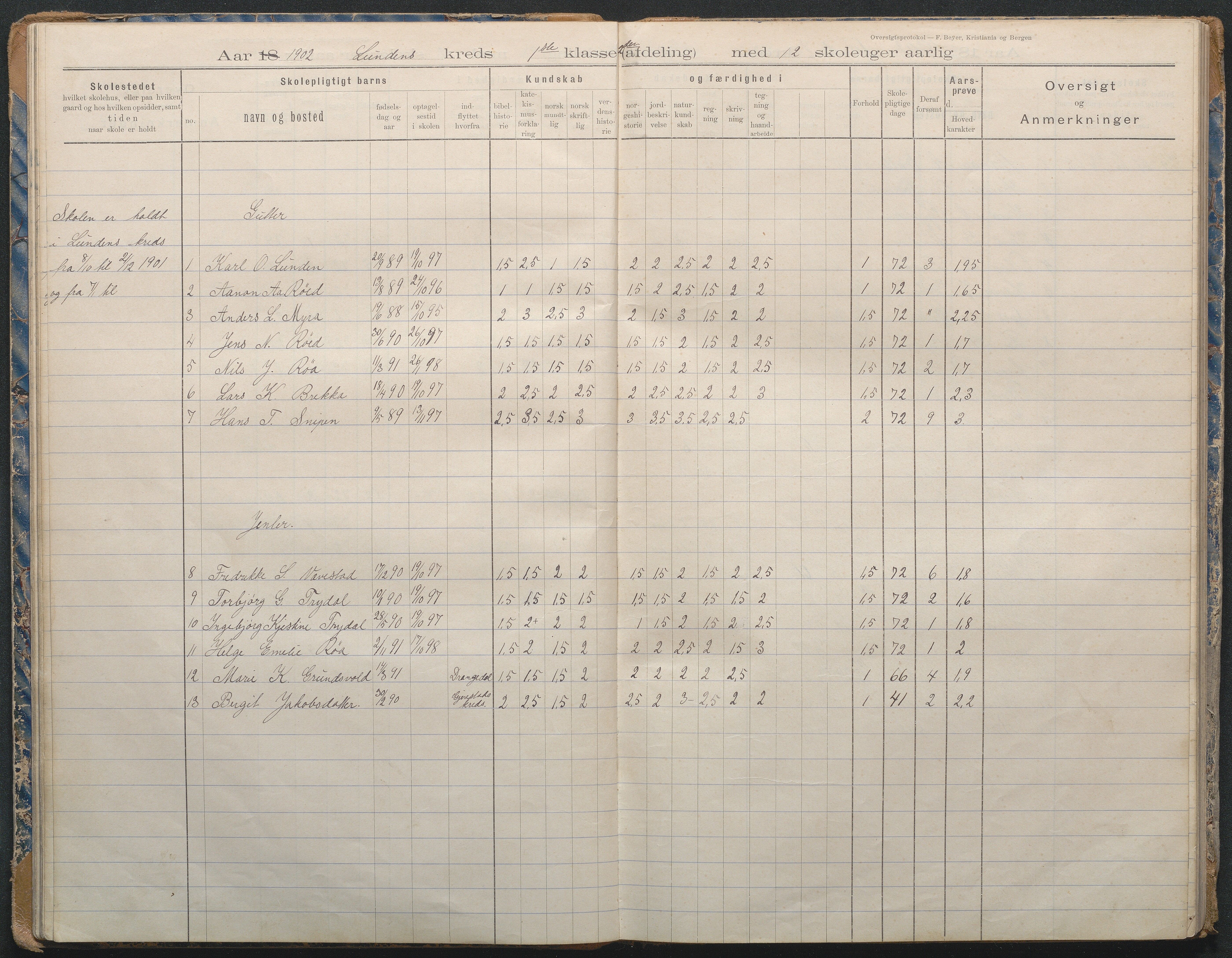 Gjerstad Kommune, Lunden Skole, AAKS/KA0911-550b/F02/L0002: Karakterprotokoll, 1892-1966