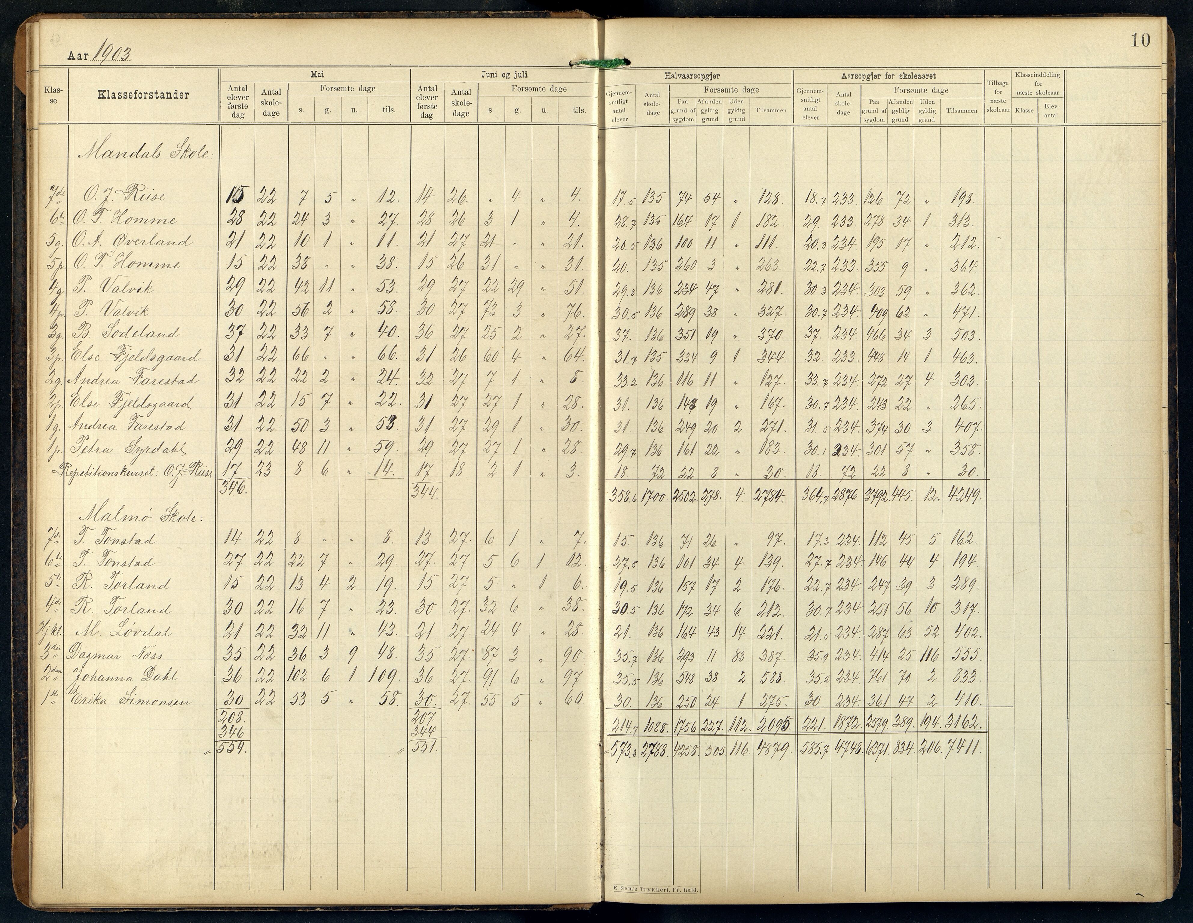 Mandal By - Mandal Allmueskole/Folkeskole/Skole, ARKSOR/1002MG551/S/L0001: Statistikkprotokoll, 1901-1920