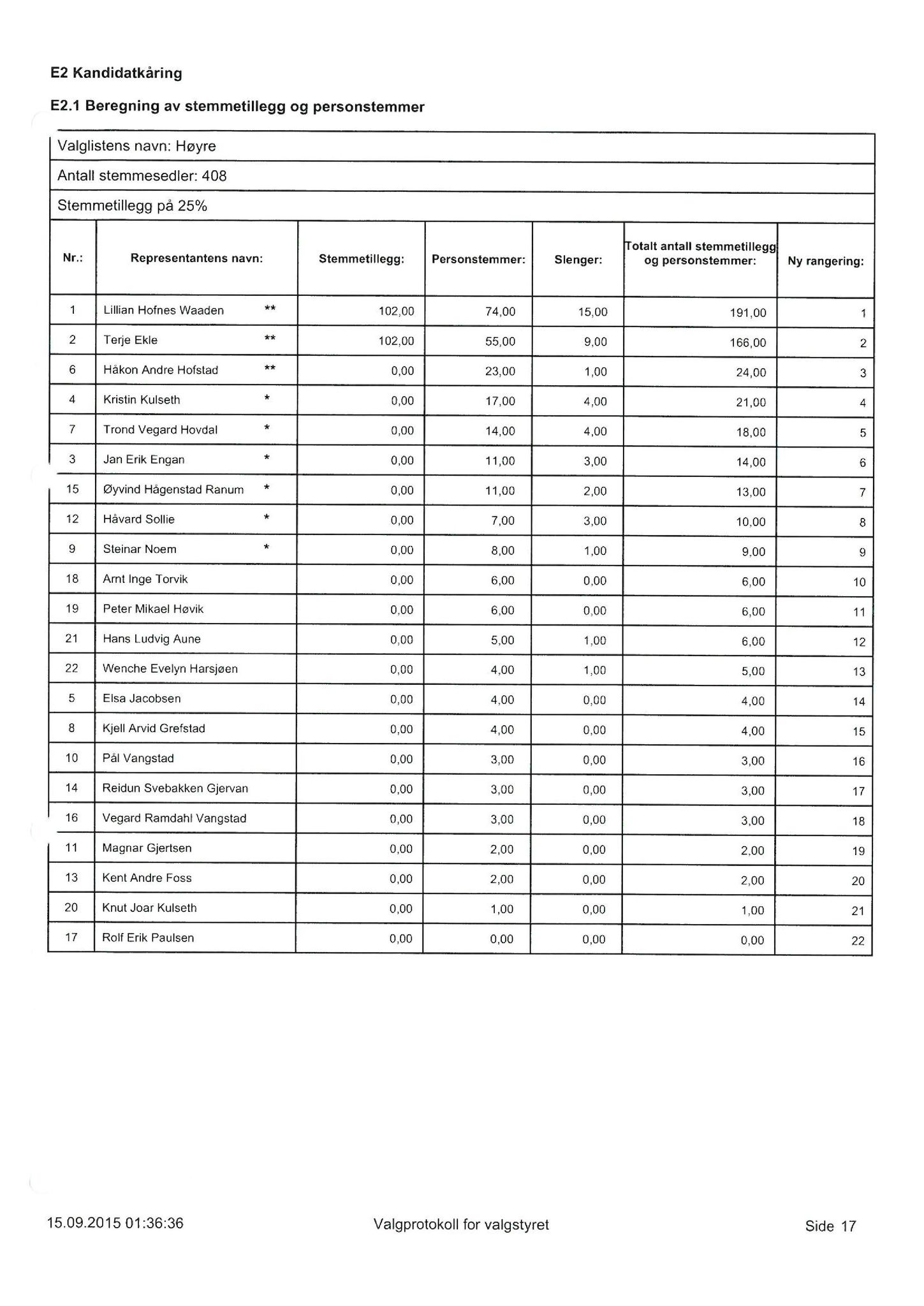 Klæbu Kommune, TRKO/KK/10-VS/L004: Valgnemnda - Møtedokumenter, 2018, s. 6
