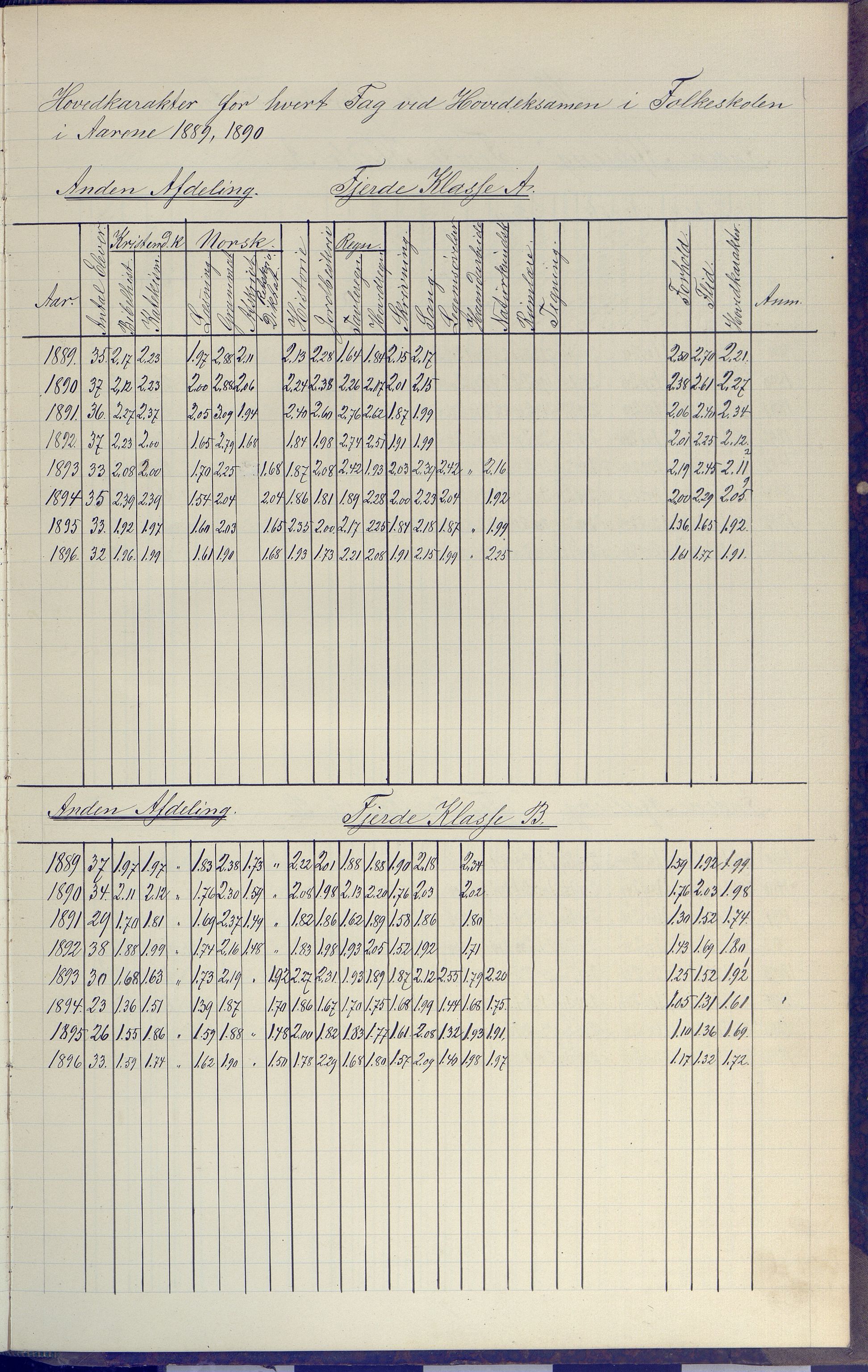 Arendal kommune, Katalog I, AAKS/KA0906-PK-I/07/L0091: Eksamensprotokoll, 1889-1898, s. 157