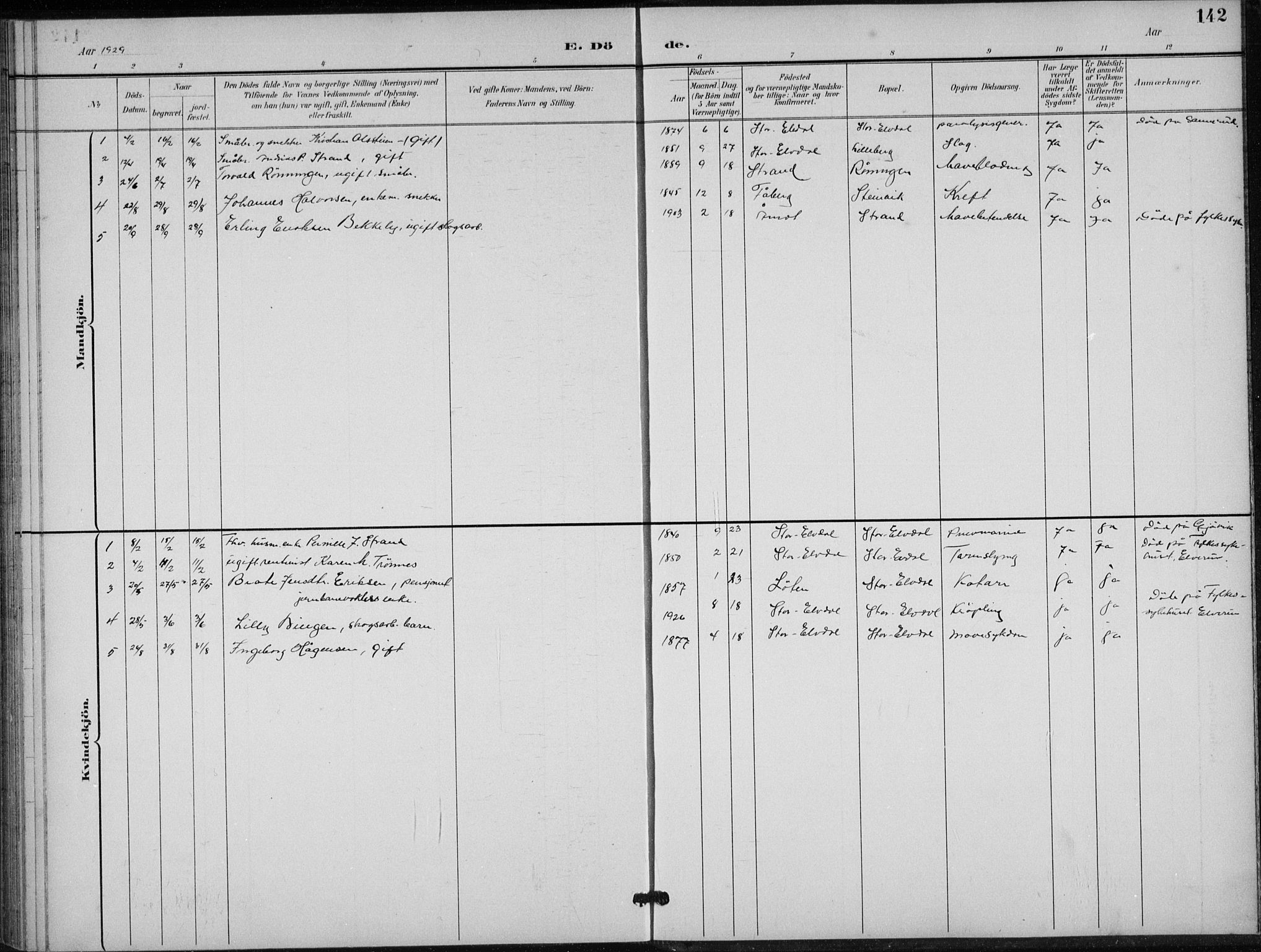 Stor-Elvdal prestekontor, SAH/PREST-052/H/Ha/Hab/L0004: Klokkerbok nr. 4, 1895-1938, s. 142
