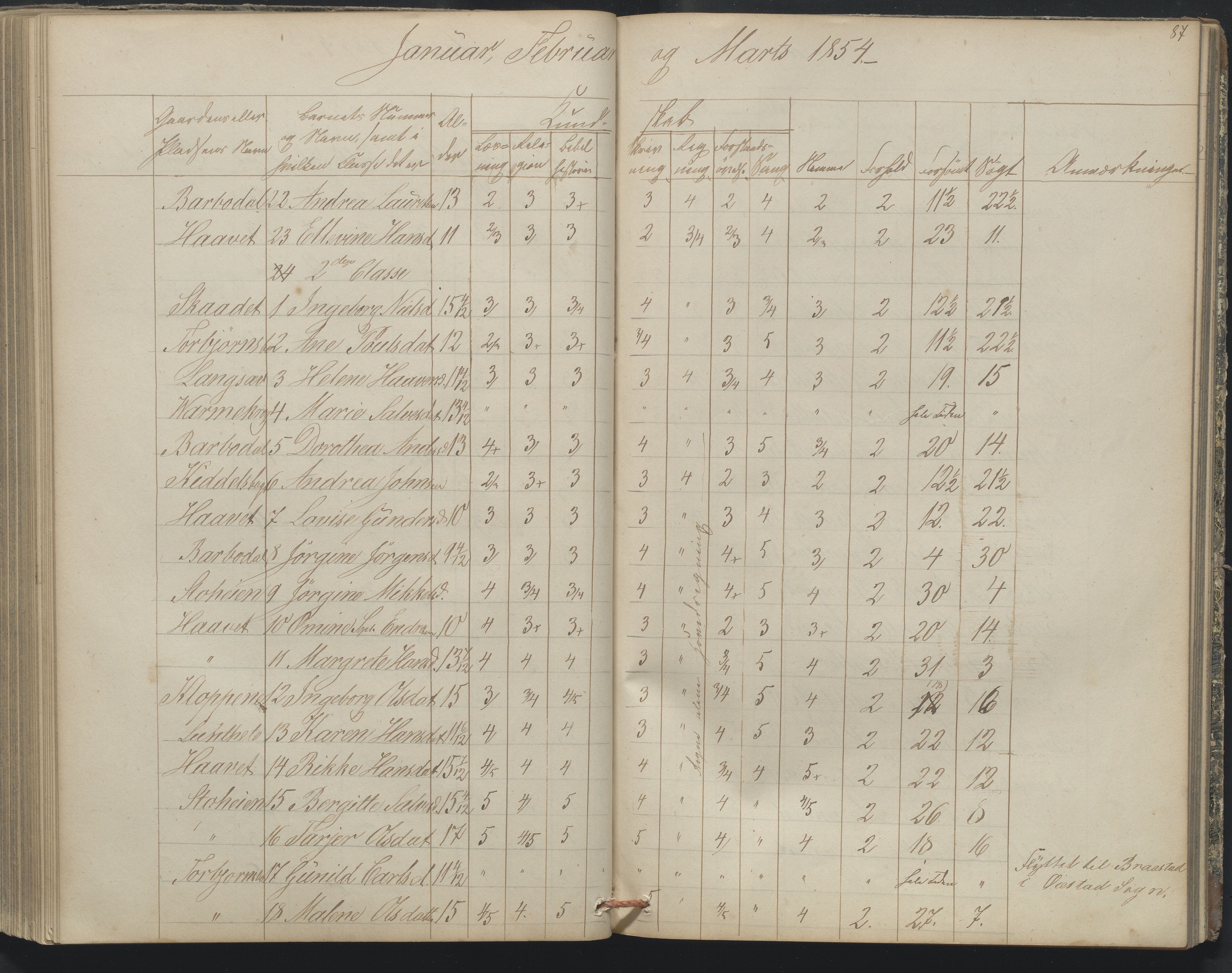 Arendal kommune, Katalog I, AAKS/KA0906-PK-I/07/L0164: Skoleprotokoll for Barbu 2. faste skole, 1849-1856, s. 87