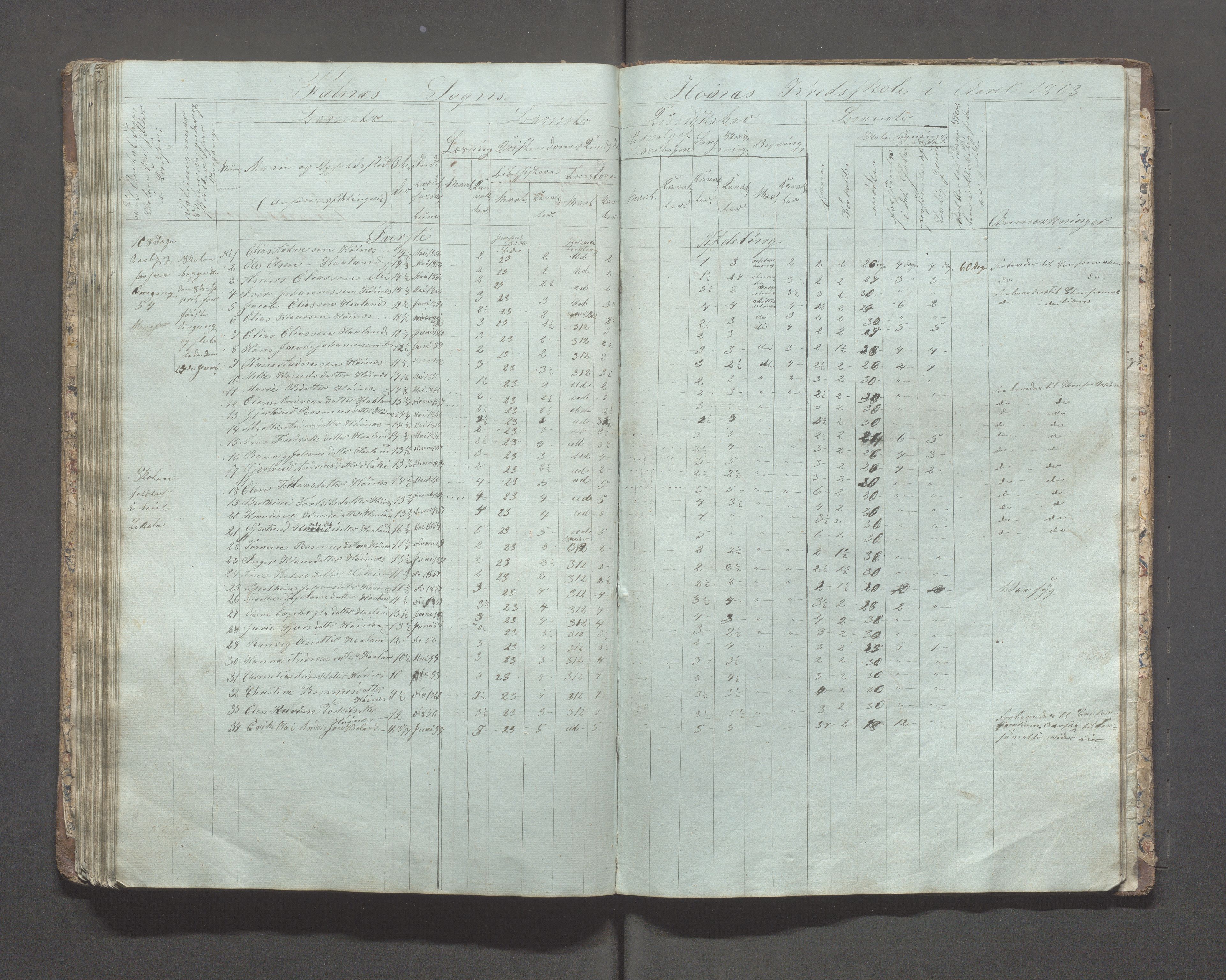 Skudenes kommune - Syre - Høynes skole, IKAR/A-307/H/L0001: Skoleprotokoll - Høynes skoledistrikt, 1849-1864, s. 77