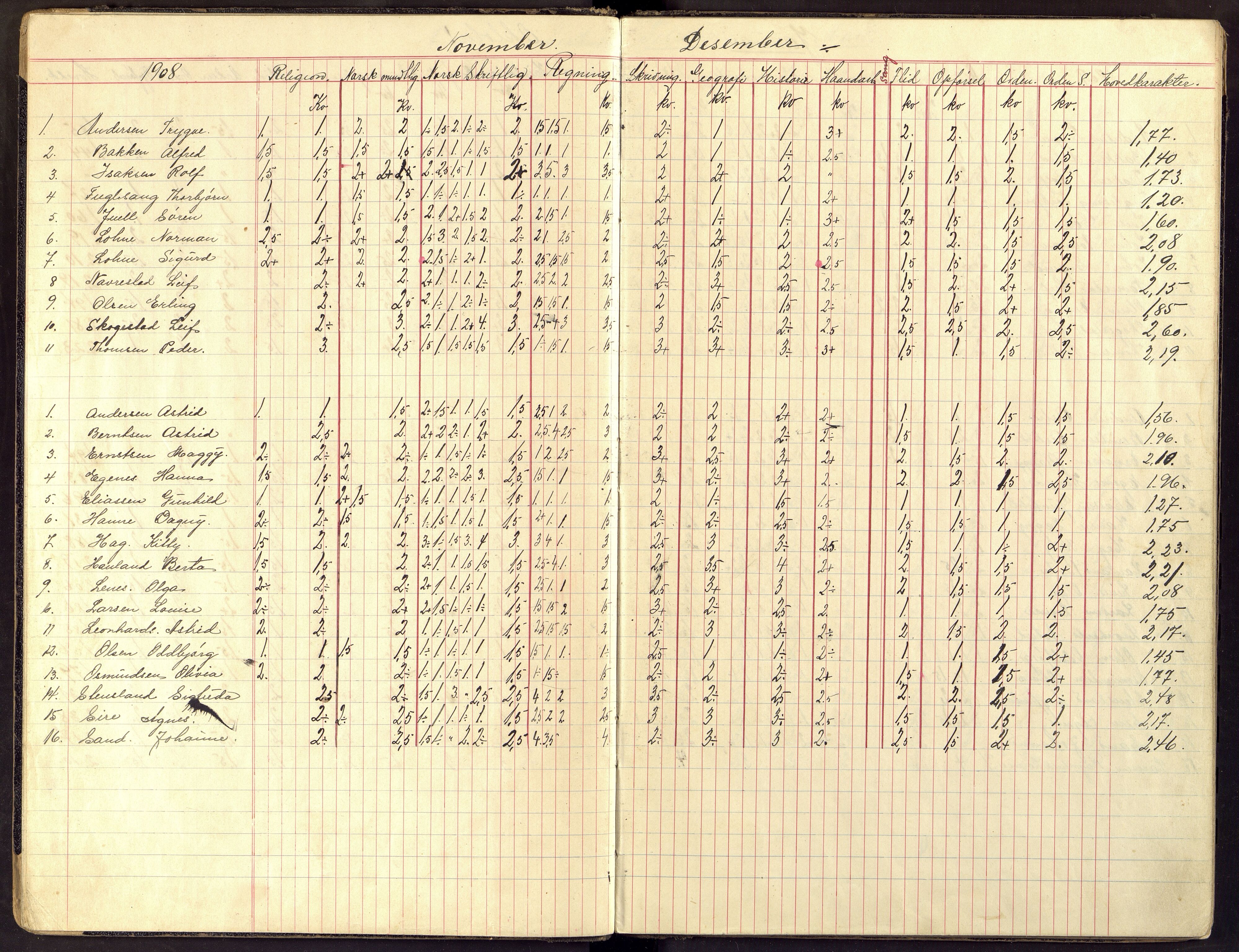 Flekkefjord By - Flekkefjord Folkeskole, ARKSOR/1004FG550/G/L0008: Karakterprotokoll, 1908-1919