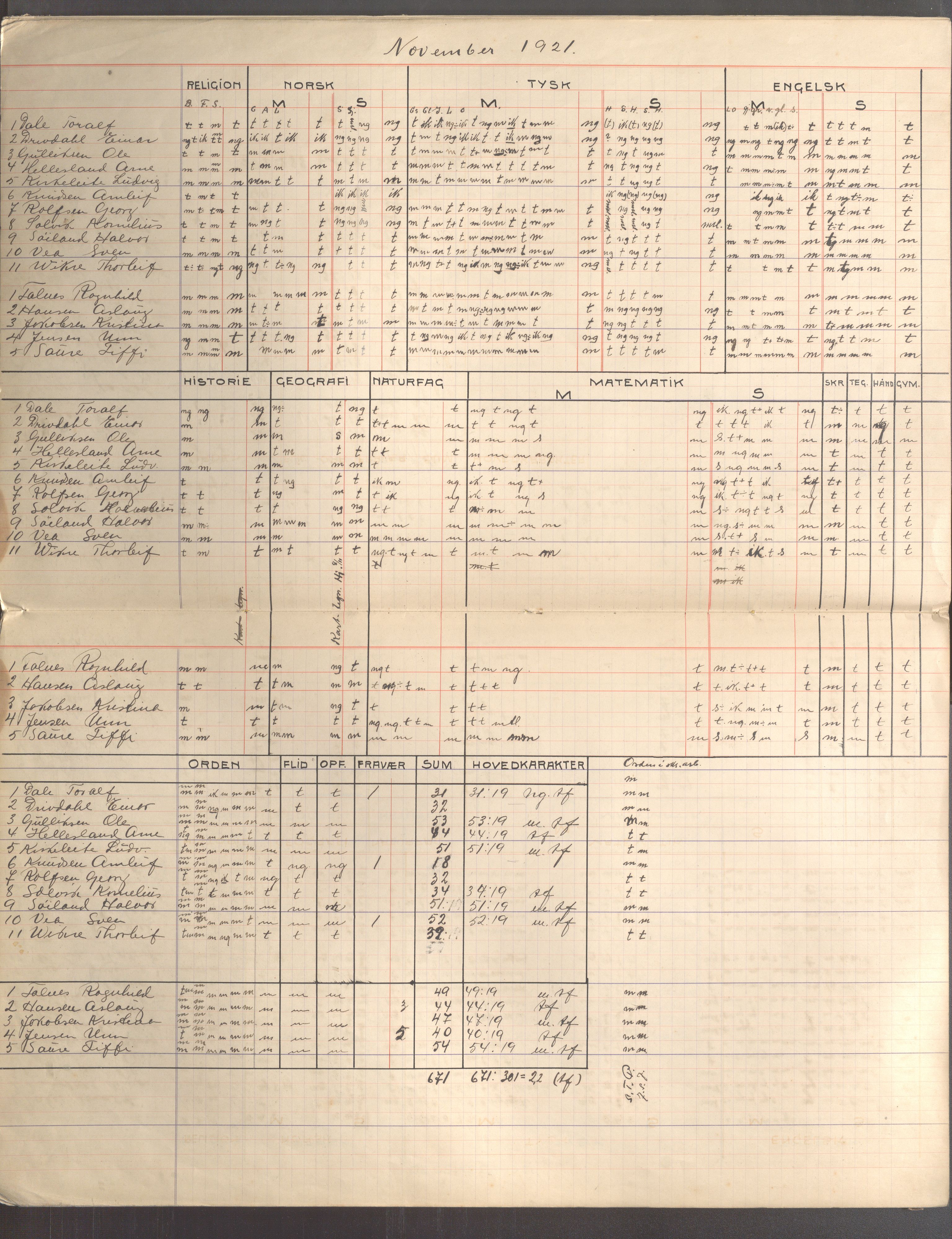 Skudeneshavn kommune - Skudeneshavn kommunale høiere almenskole (Middelskolen), IKAR/A-375/Fa/L0003: Karakterprotokoll, 1921-1922, s. 5