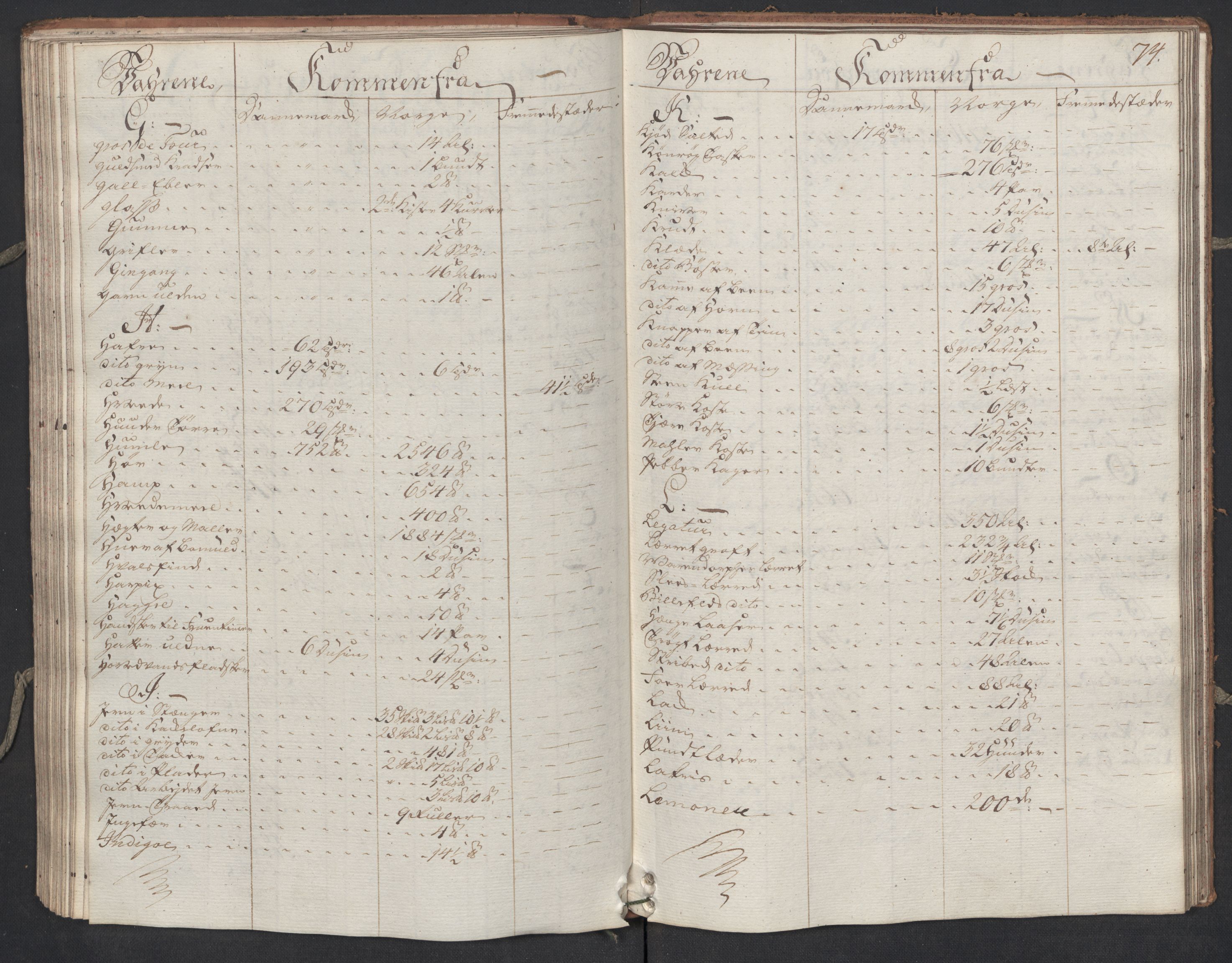 Generaltollkammeret, tollregnskaper, AV/RA-EA-5490/R17/L0023/0001: Tollregnskaper Mandal / Inngående hovedtollbok, 1762, s. 73b-74a