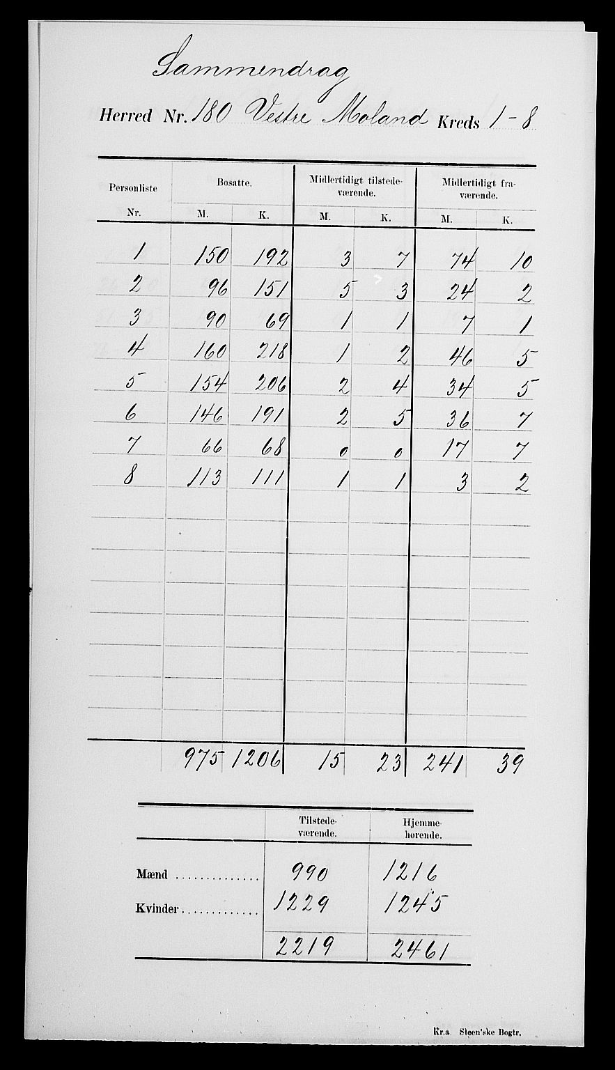 SAK, Folketelling 1900 for 0926 Vestre Moland herred, 1900, s. 5