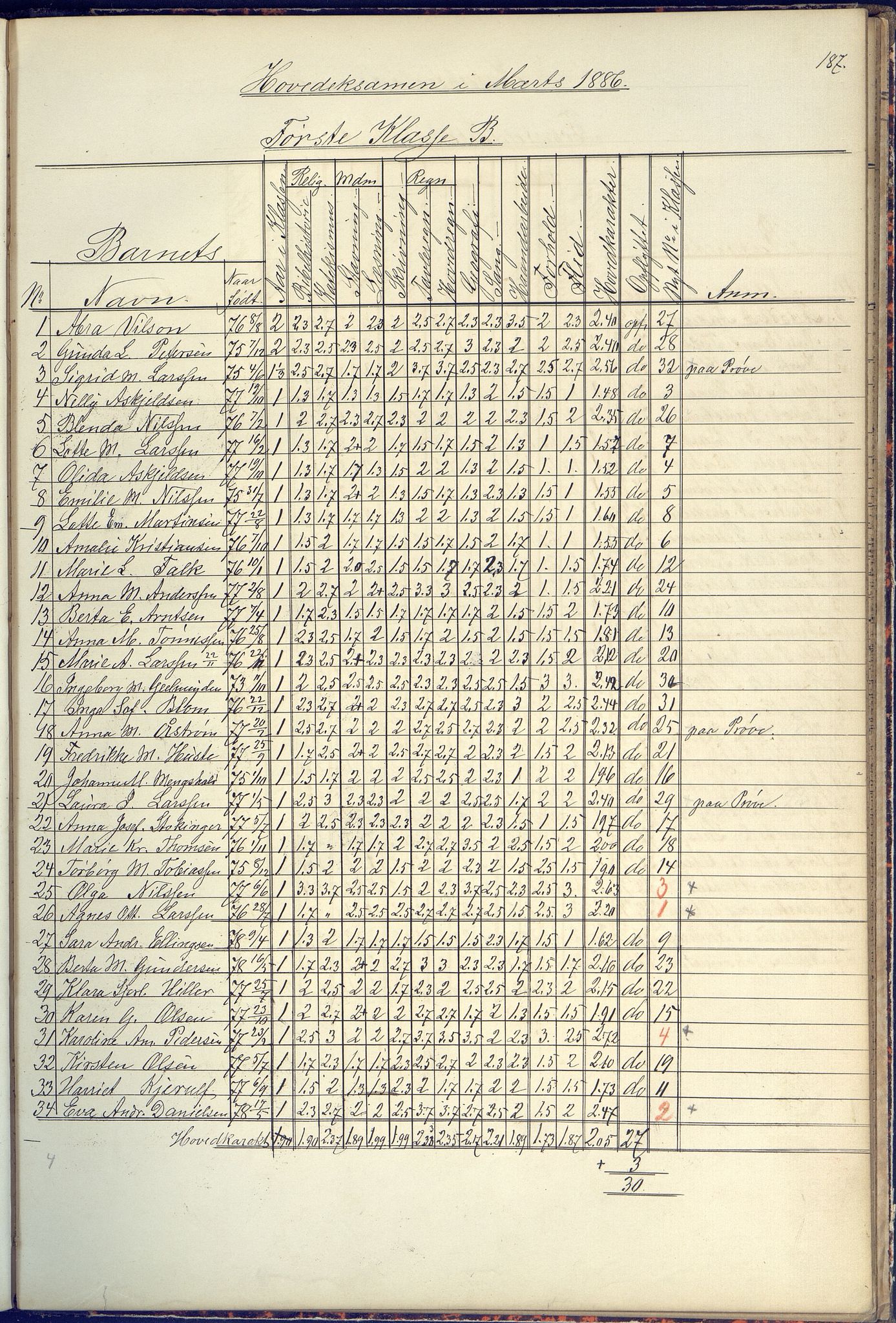 Arendal kommune, Katalog I, AAKS/KA0906-PK-I/07/L0090: Eksamensprotokoll, 1871-1888, s. 187