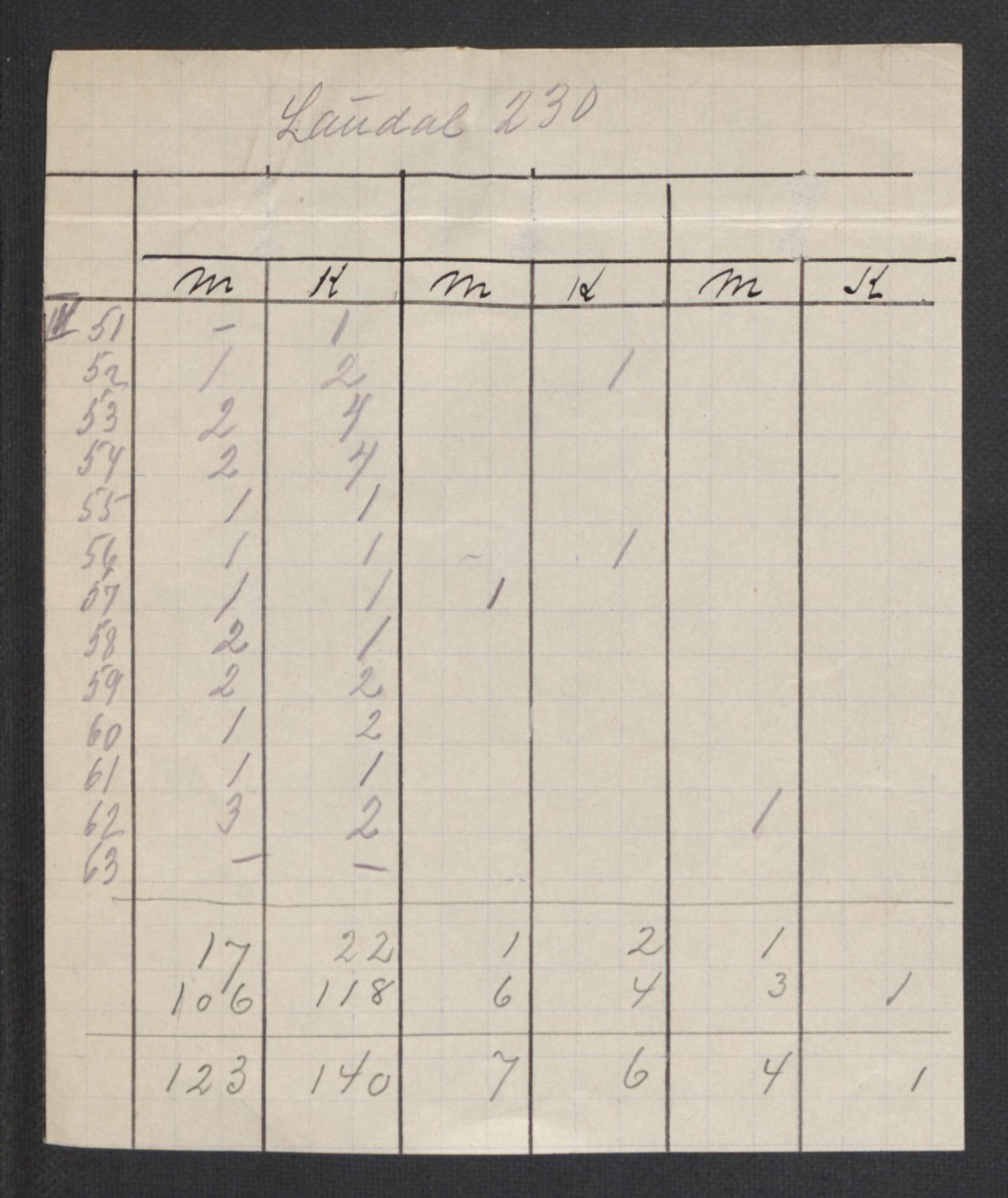 SAK, Folketelling 1920 for 1022 Laudal herred, 1920, s. 3