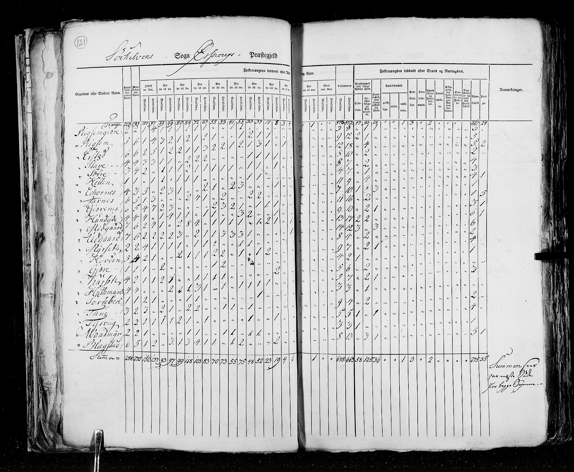 RA, Folketellingen 1825, bind 15: Romsdal amt, 1825, s. 121