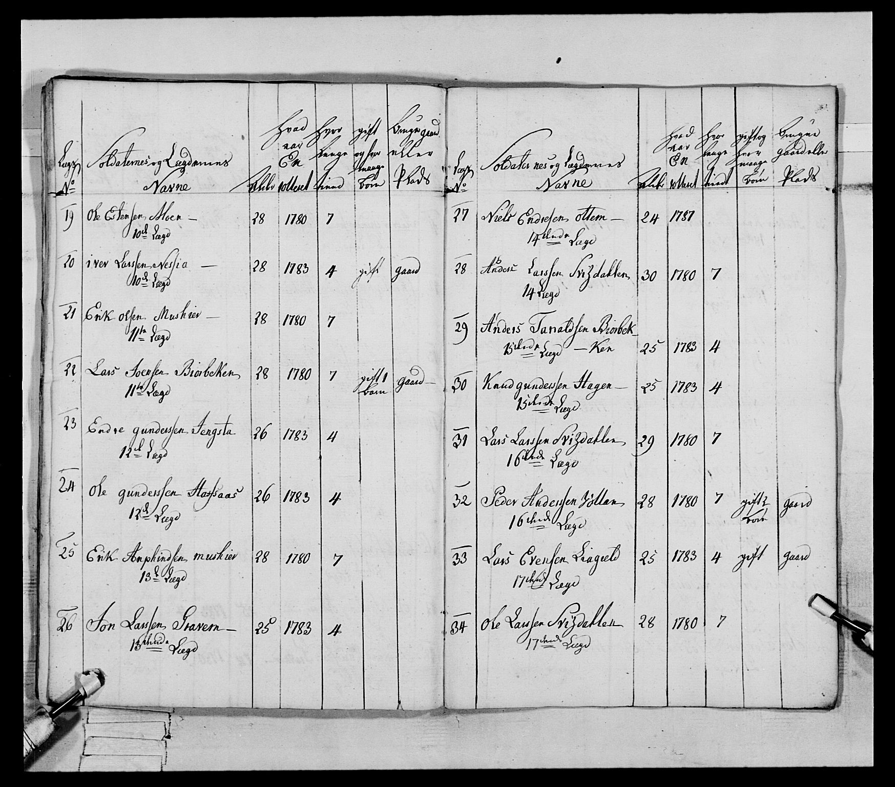 Generalitets- og kommissariatskollegiet, Det kongelige norske kommissariatskollegium, AV/RA-EA-5420/E/Eh/L0079: 2. Trondheimske nasjonale infanteriregiment, 1782-1789, s. 141