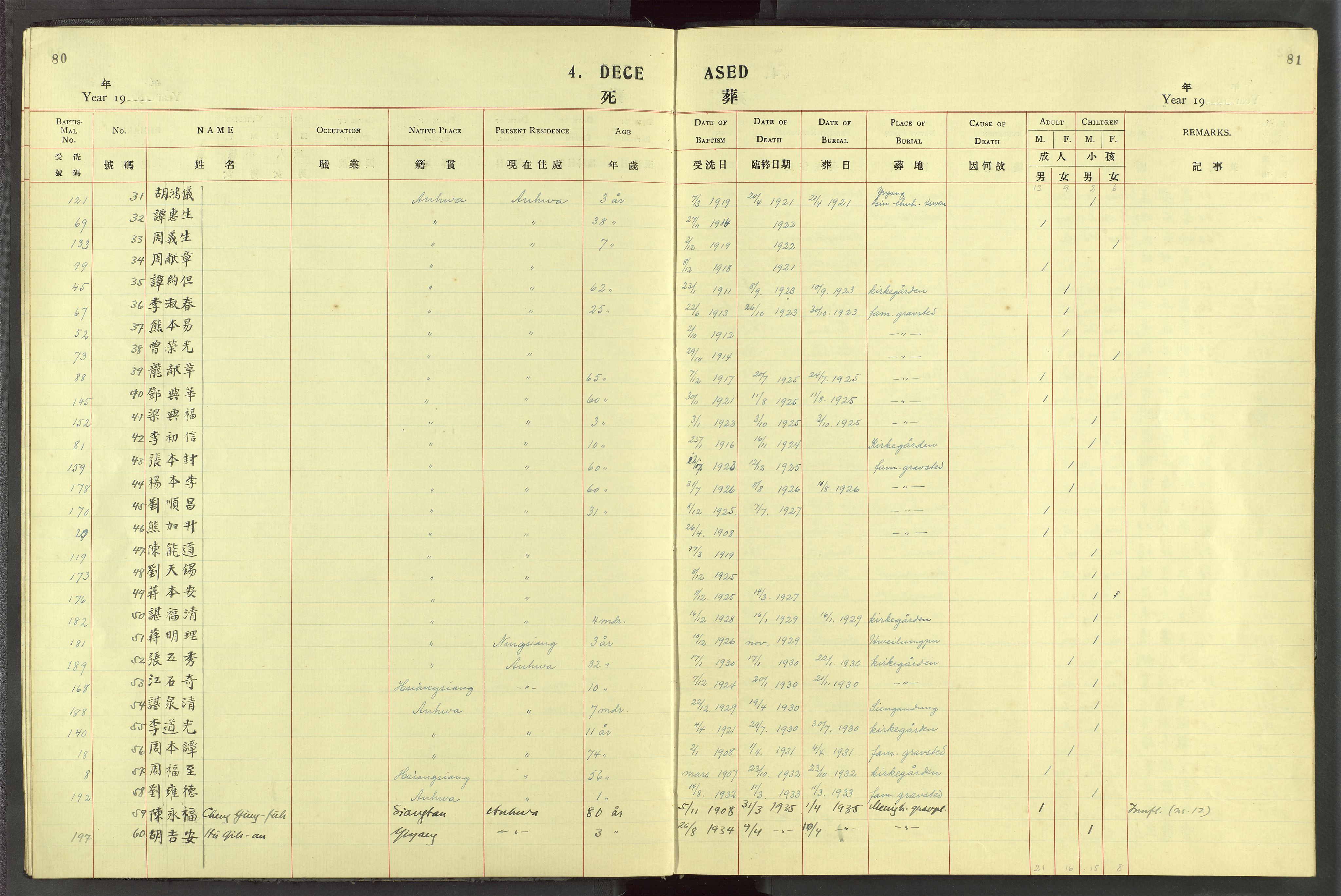 Det Norske Misjonsselskap - utland - Kina (Hunan), VID/MA-A-1065/Dm/L0087: Ministerialbok nr. 125, 1906-1948, s. 80-81