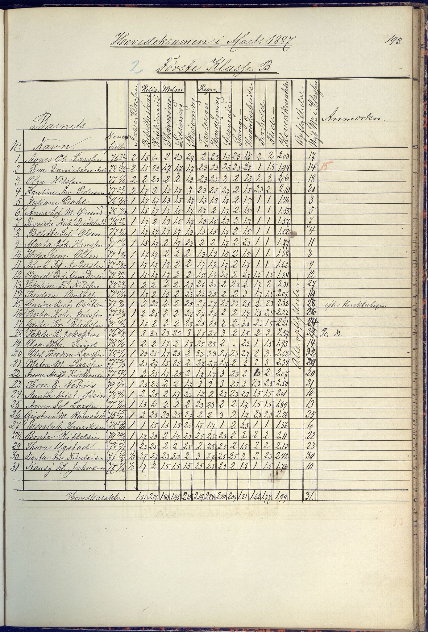 Arendal kommune, Katalog I, AAKS/KA0906-PK-I/07/L0090: Eksamensprotokoll, 1871-1888, s. 193