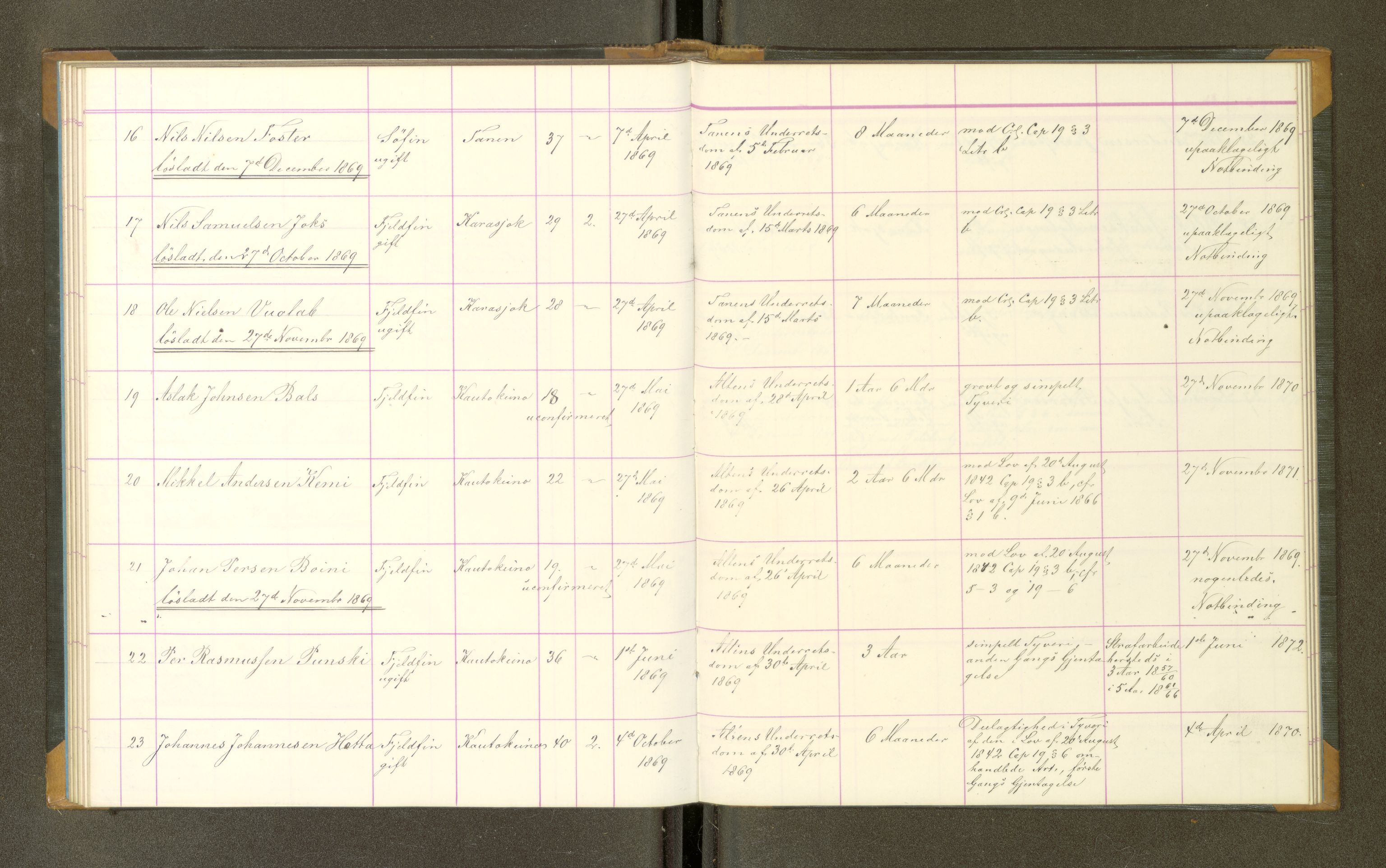 Trondheim tukthus, AV/SAT-A-4619/05/65/L0025: 65.25 Fangeprotokoll, 1869