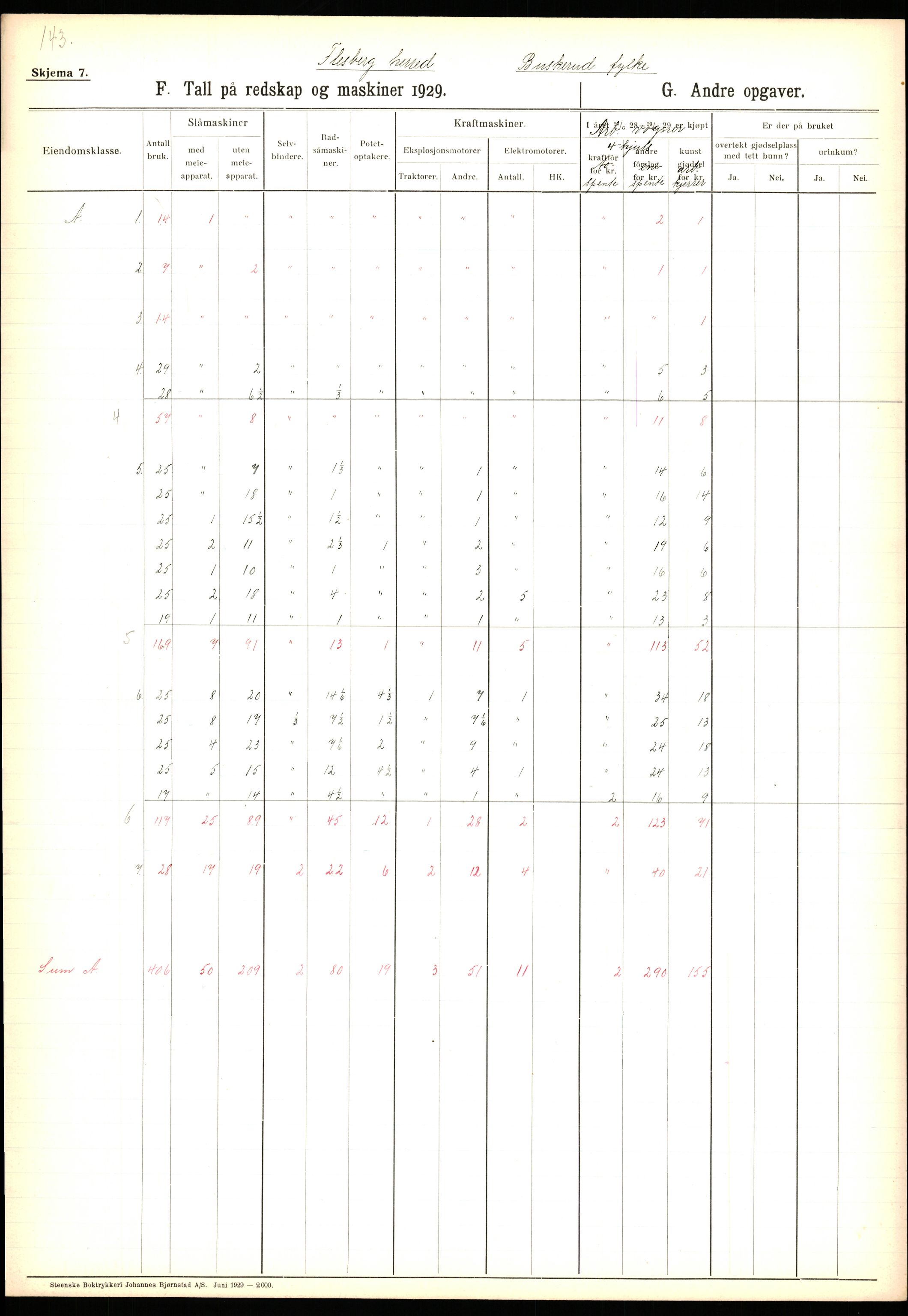 Statistisk sentralbyrå, Næringsøkonomiske emner, Jordbruk, skogbruk, jakt, fiske og fangst, AV/RA-S-2234/G/Ga/L0005: Buskerud, 1929, s. 685