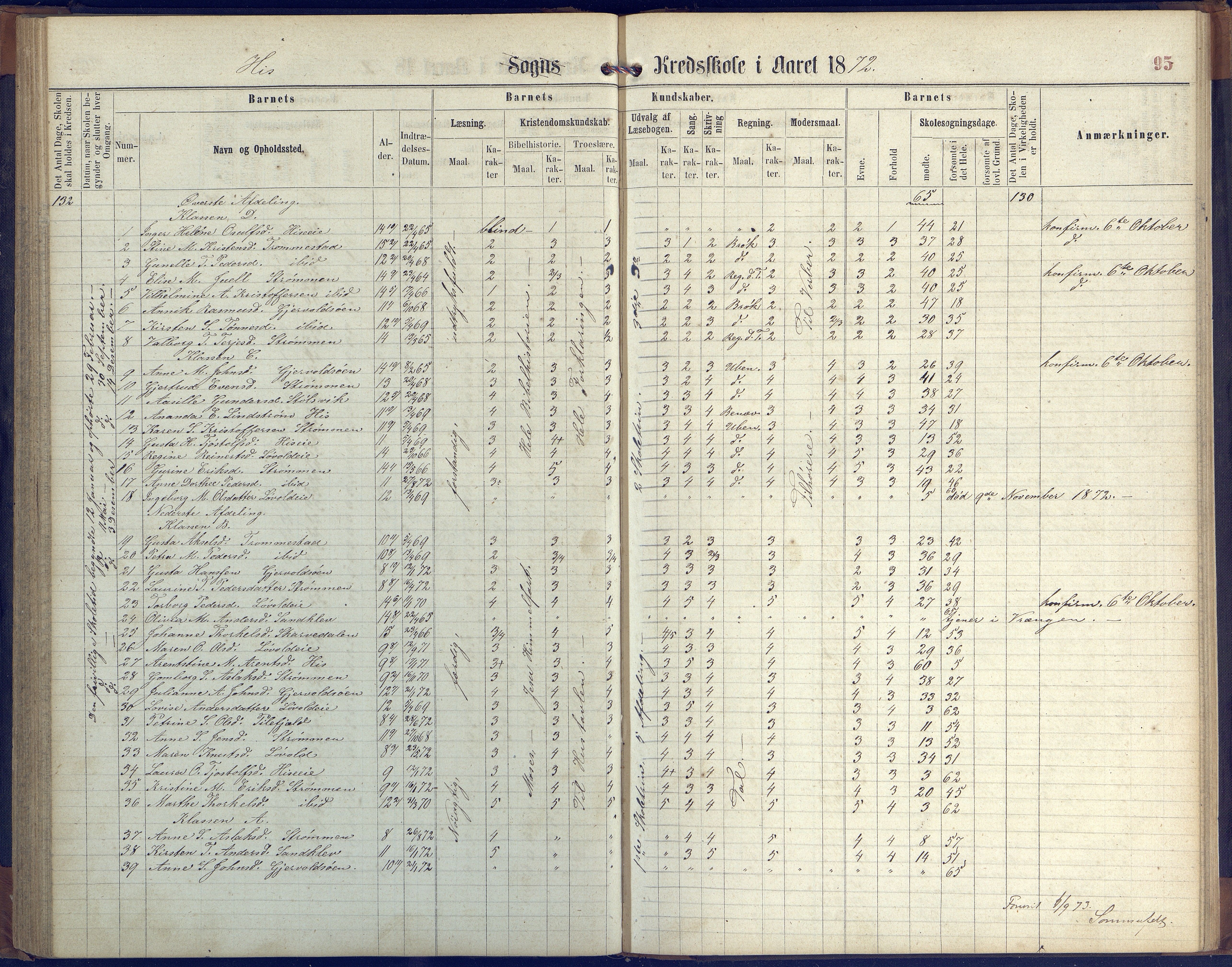 Hisøy kommune frem til 1991, AAKS/KA0922-PK/31/L0004: Skoleprotokoll, 1863-1887, s. 95