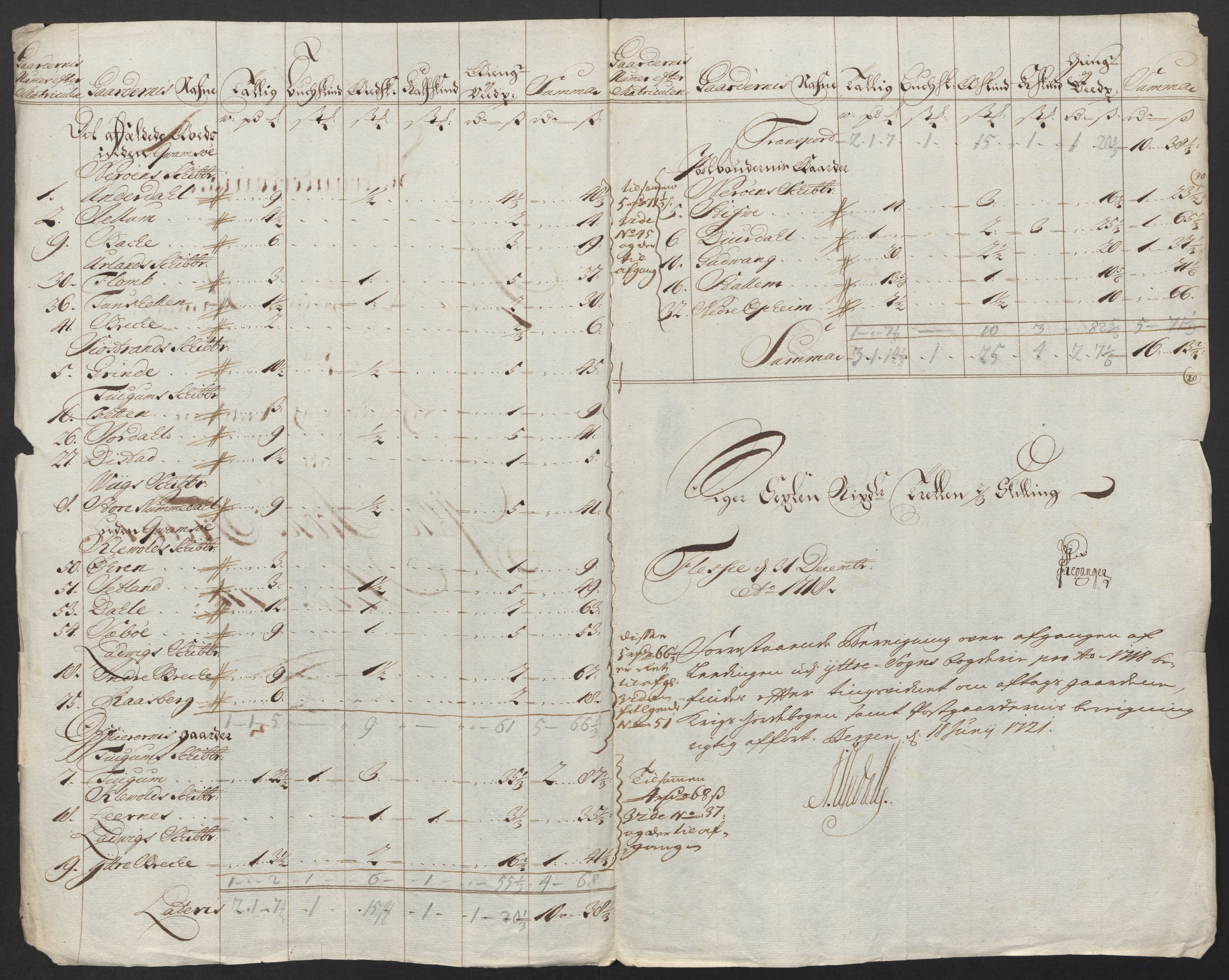 Rentekammeret inntil 1814, Reviderte regnskaper, Fogderegnskap, AV/RA-EA-4092/R52/L3321: Fogderegnskap Sogn, 1717-1718, s. 786