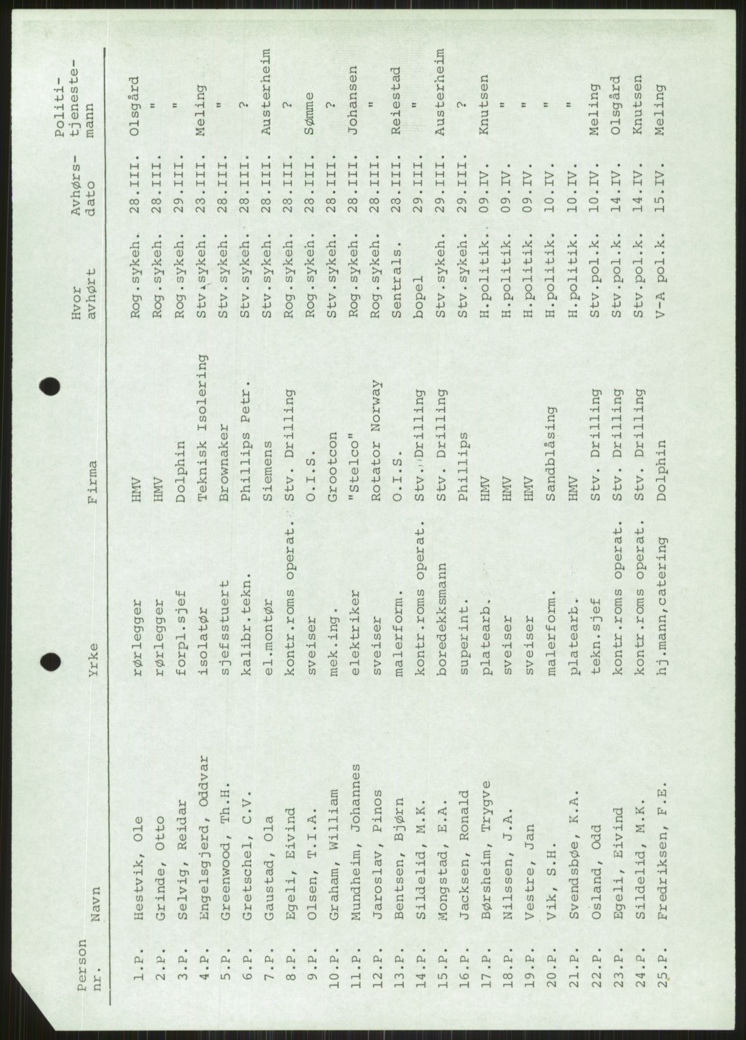 Justisdepartementet, Granskningskommisjonen ved Alexander Kielland-ulykken 27.3.1980, AV/RA-S-1165/D/L0011: 0001 Politiavhør/G Oljedirektoratet (G5)/0003 Møter, beslutninger m.v. vedr. arbeidet til kommisjonen, 1980-1981, s. 19
