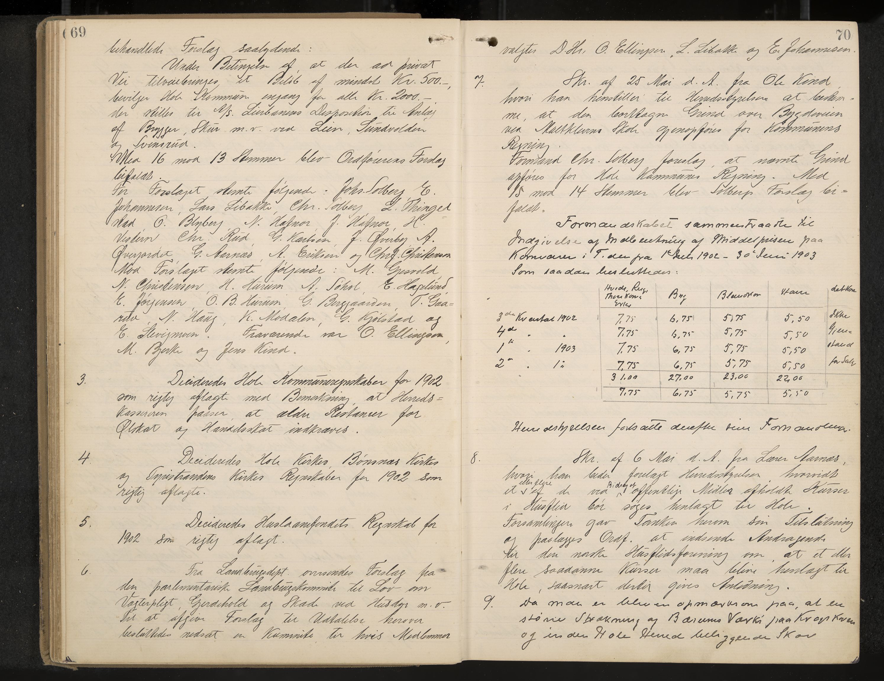 Hole formannskap og sentraladministrasjon, IKAK/0612021-1/A/Aa/L0004: Møtebok med register, 1902-1910, s. 69-70