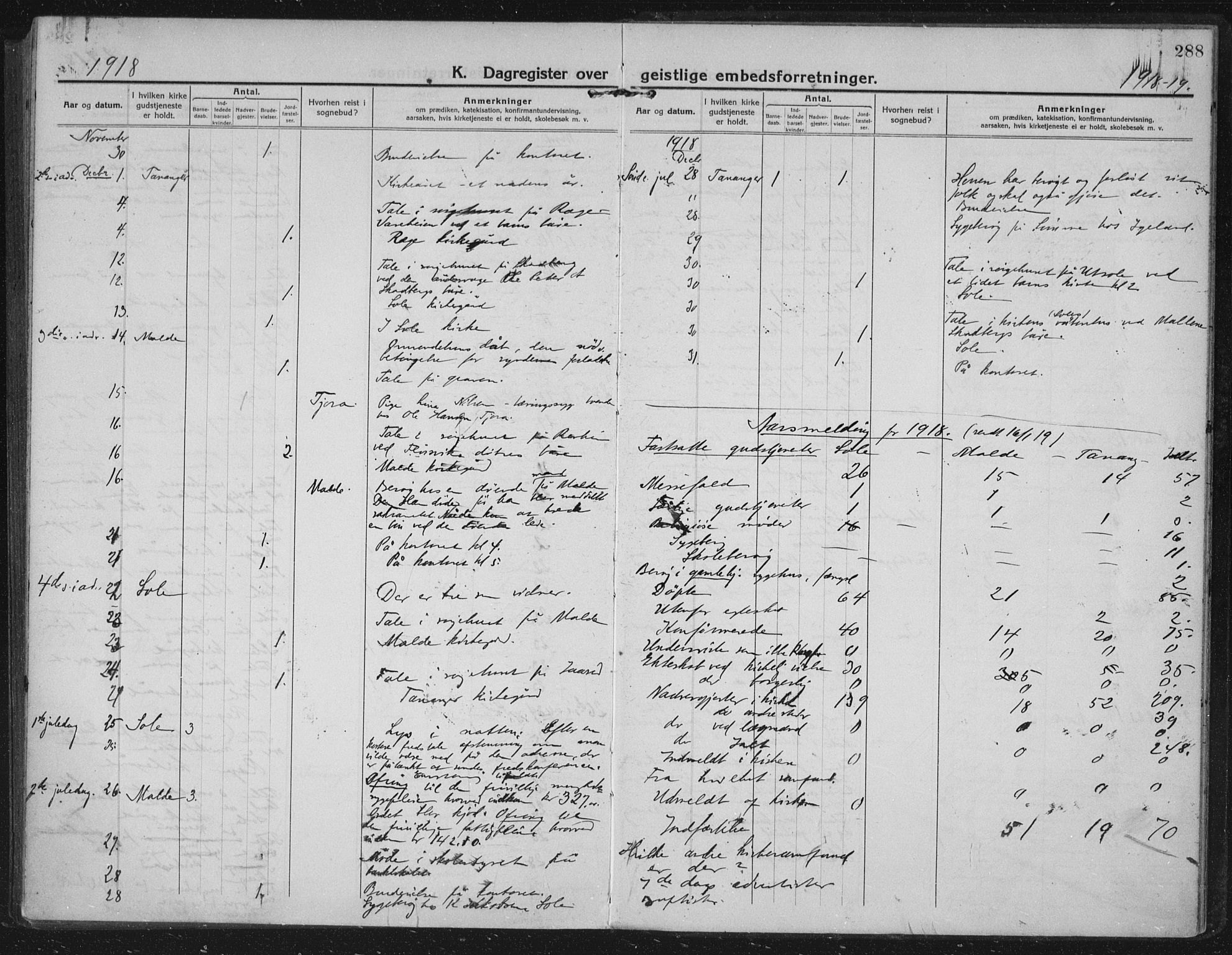 Håland sokneprestkontor, SAST/A-101802/002/C/L0001: Ministerialbok nr. A 14, 1913-1927, s. 288