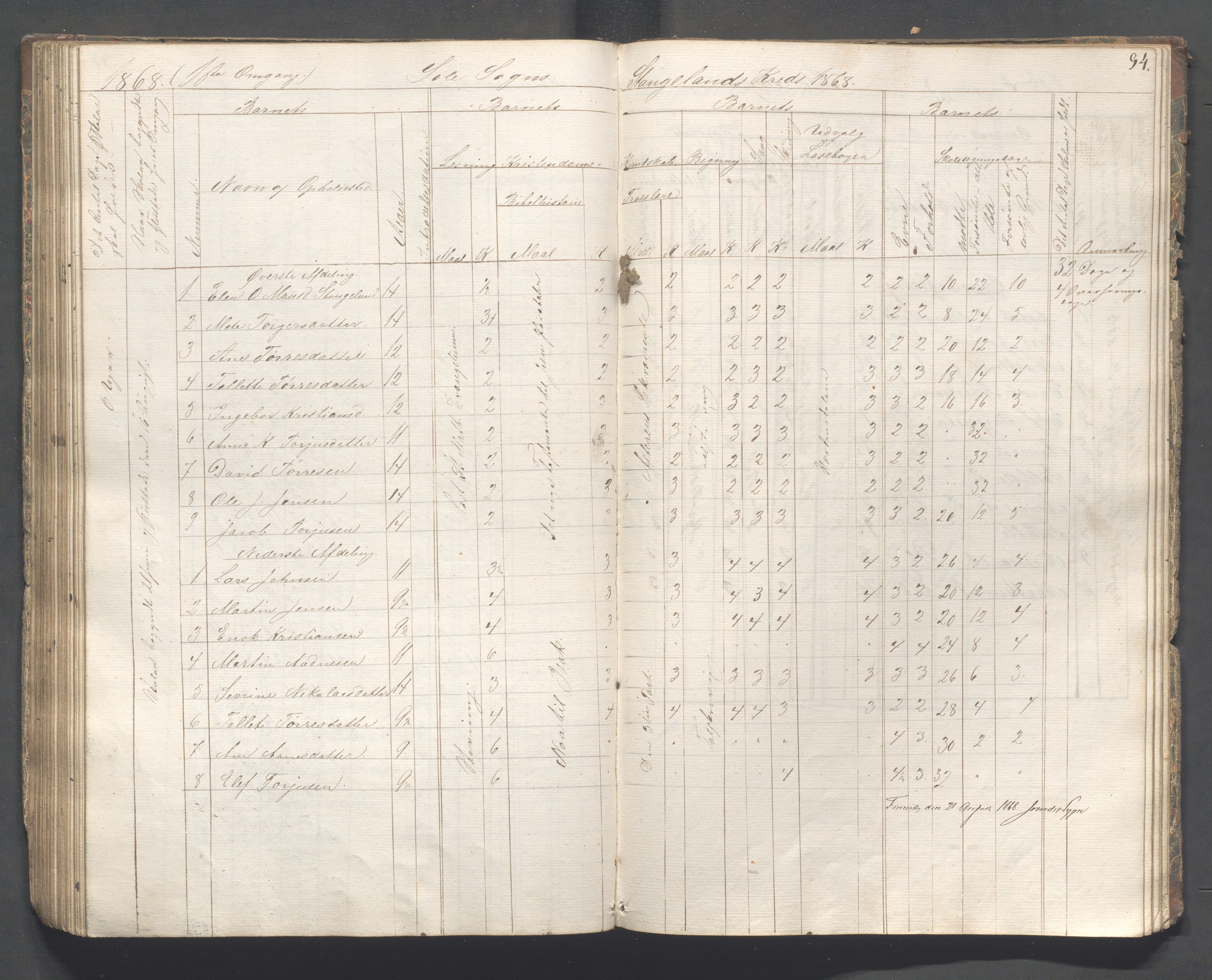 Håland kommune - Skolestyret, IKAR/K-102439/H/L0001: Skoleprotokoll - Skadberg, Grannes, Ræge, Gimre, Madla, Røyneberg, Stangeland, Rott, 1856-1870, s. 94