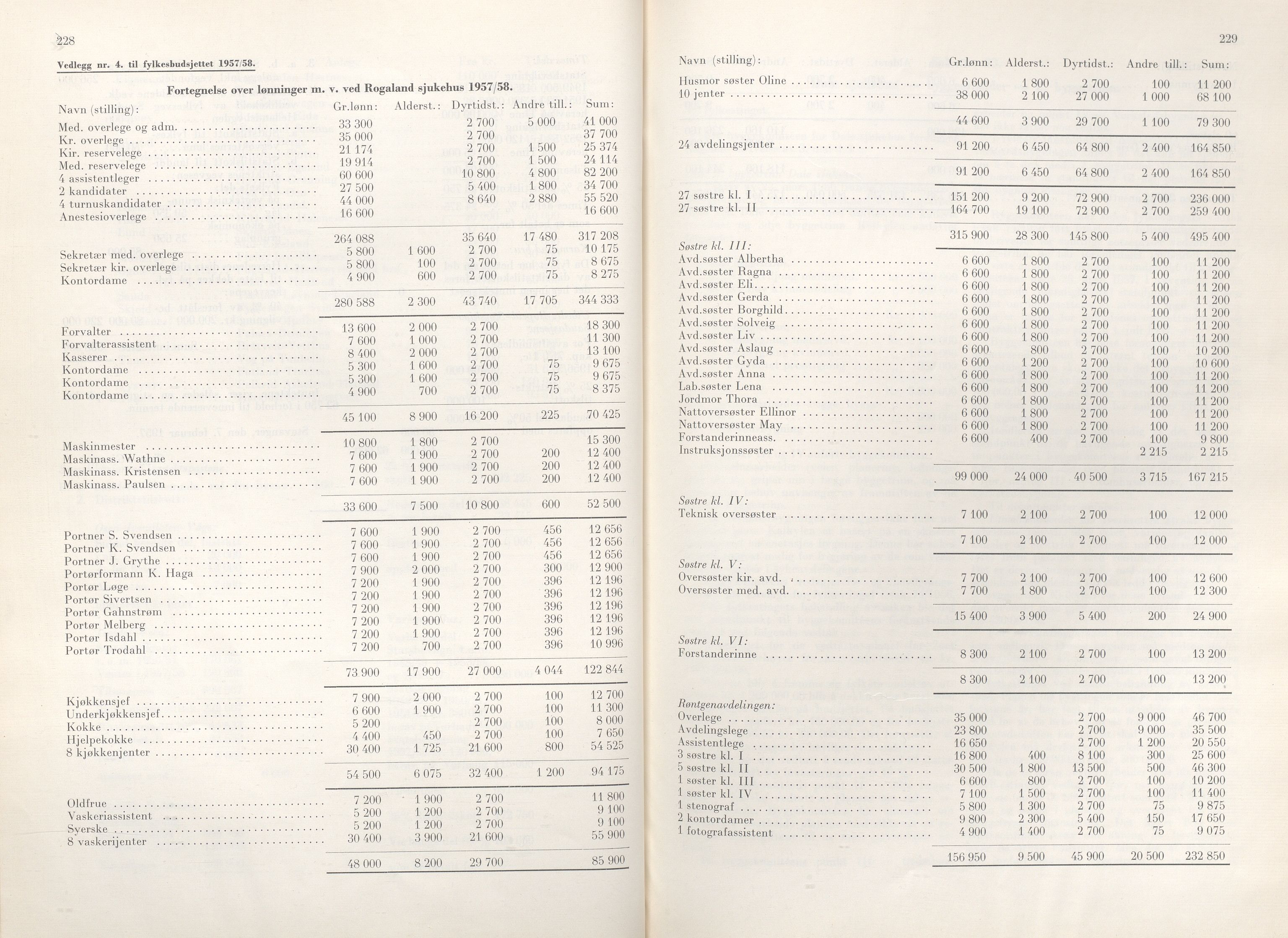 Rogaland fylkeskommune - Fylkesrådmannen , IKAR/A-900/A/Aa/Aaa/L0076: Møtebok , 1957, s. 228-229