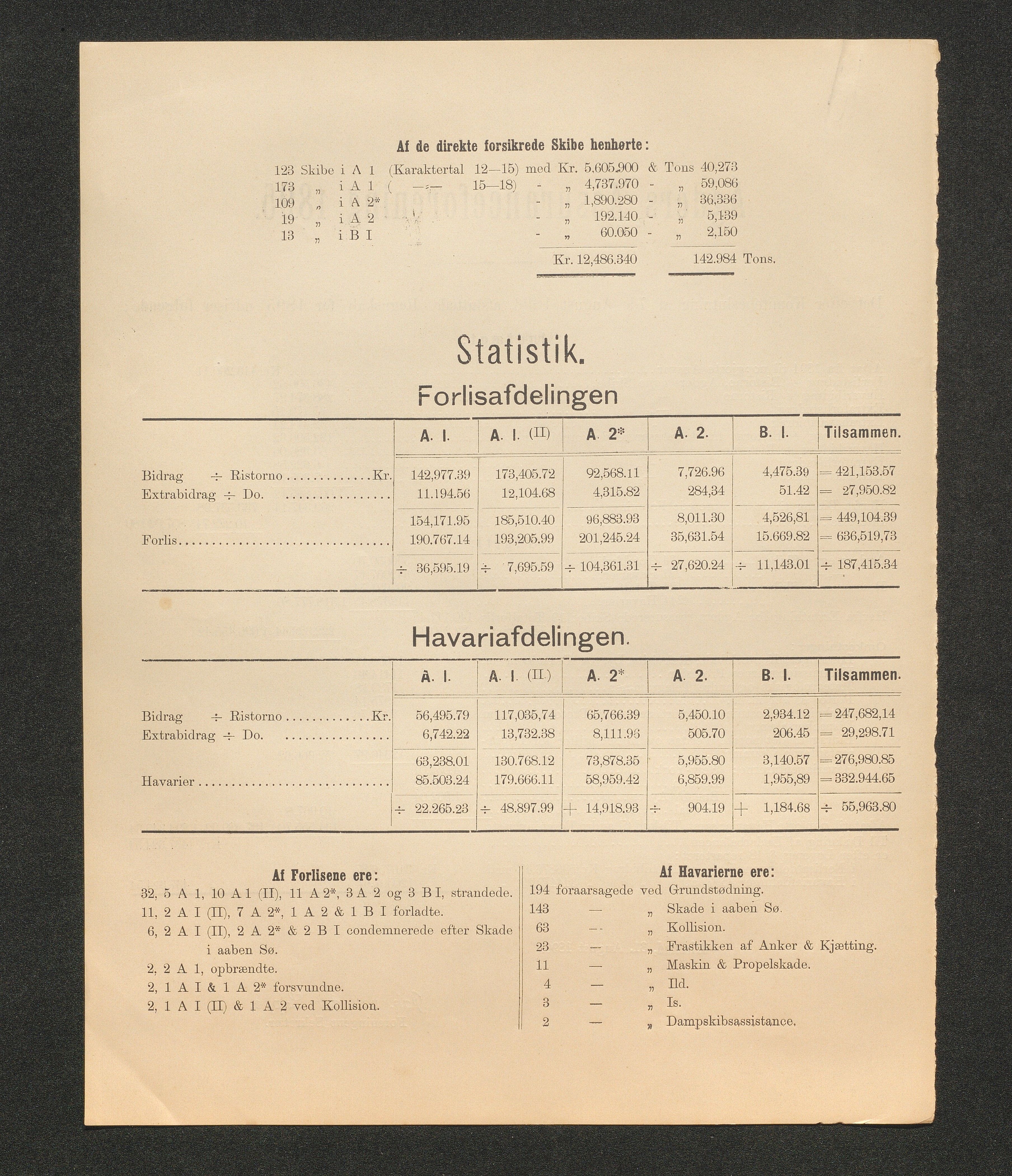 Agders Gjensidige Assuranceforening, AAKS/PA-1718/05/L0003: Regnskap, seilavdeling, pakkesak, 1890-1912