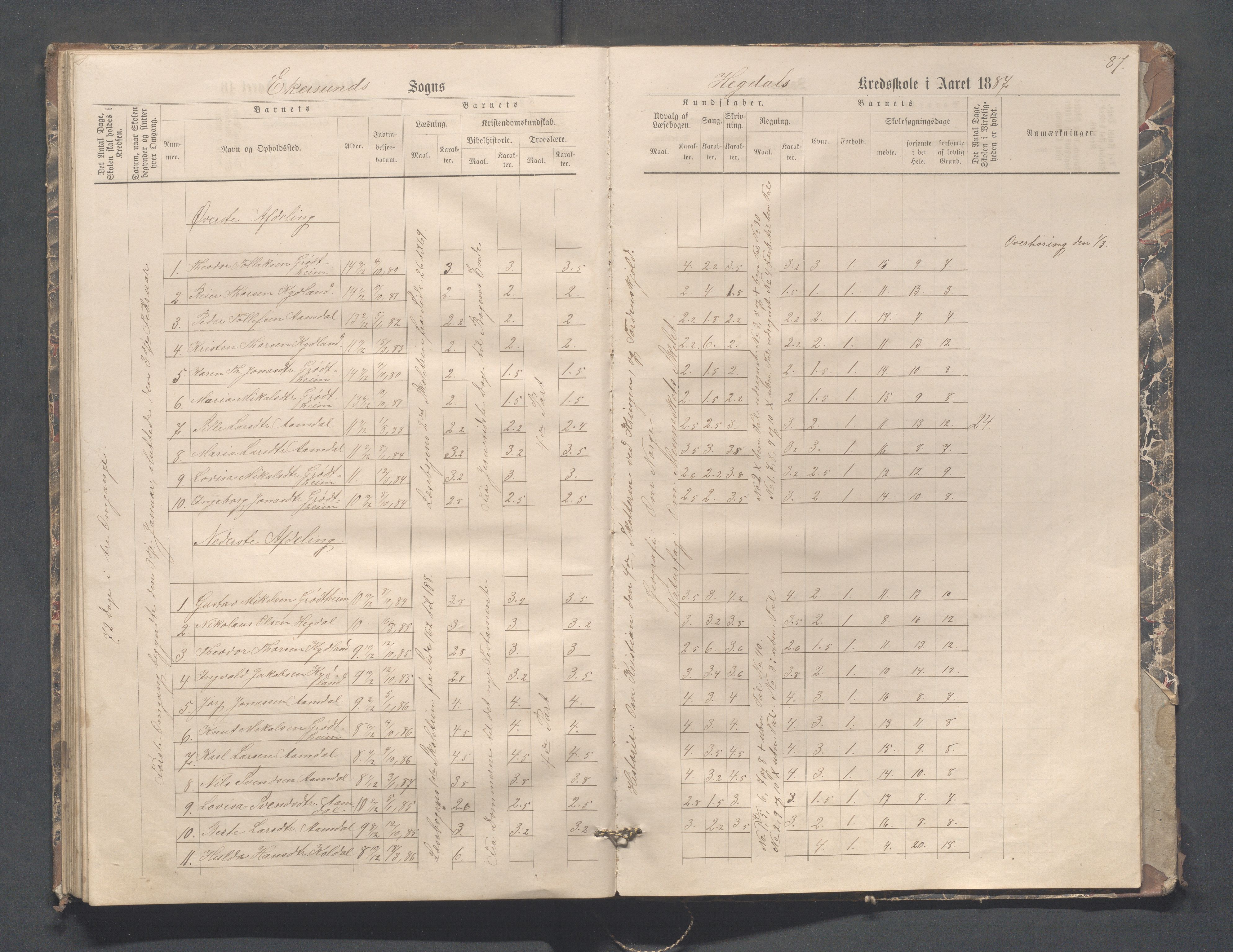 Eigersund kommune (Herredet) - Skolekommisjonen/skolestyret, IKAR/K-100453/Jb/L0004: Skoleprotokoll - Hegdal, Hadland, Åmdal, 1880-1890, s. 87