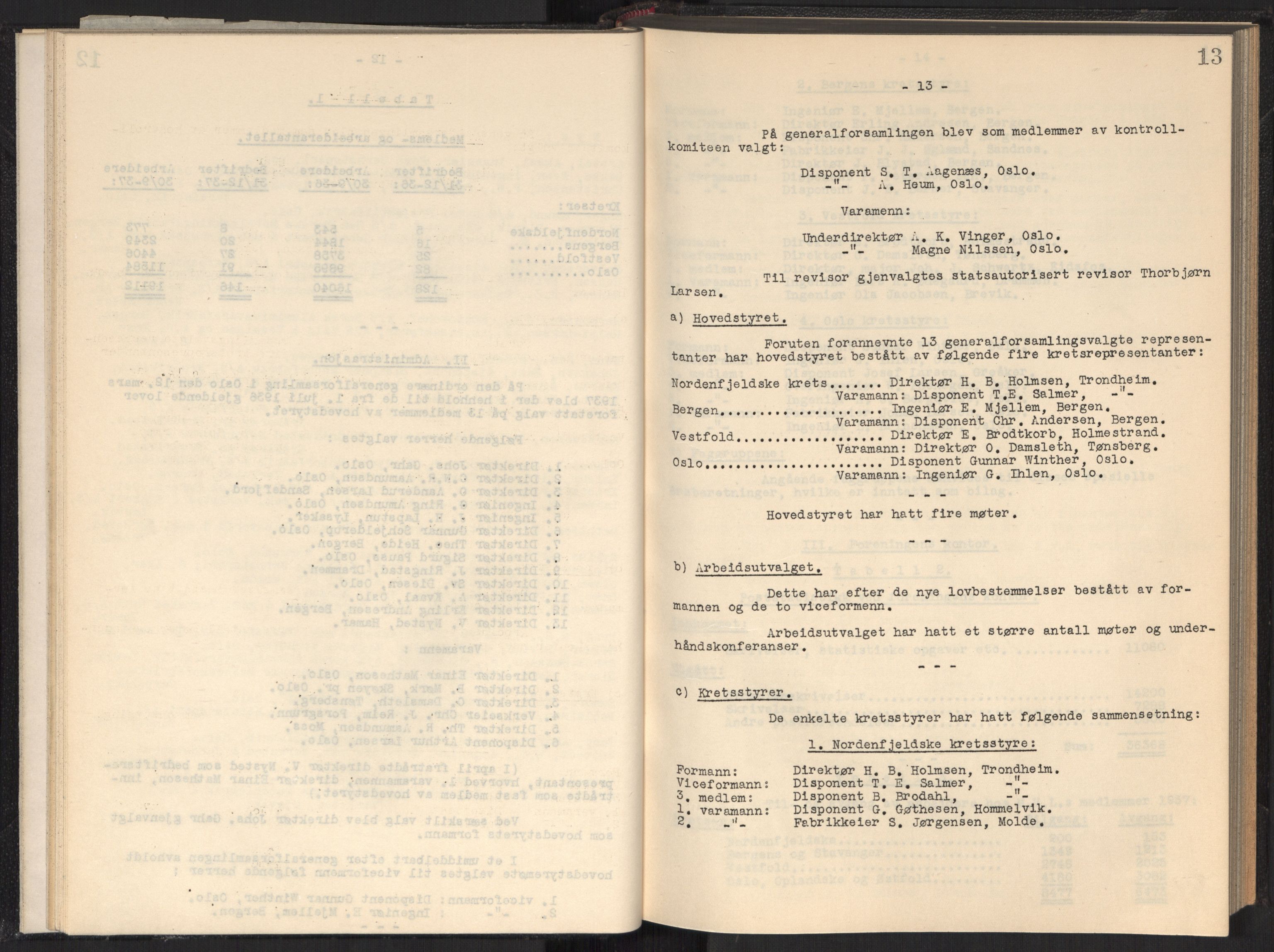 Teknologibedriftenes Landsforening TBL, RA/PA-1700/A/Ad/L0006: Årsberetning med register, 1937-1943, s. 13