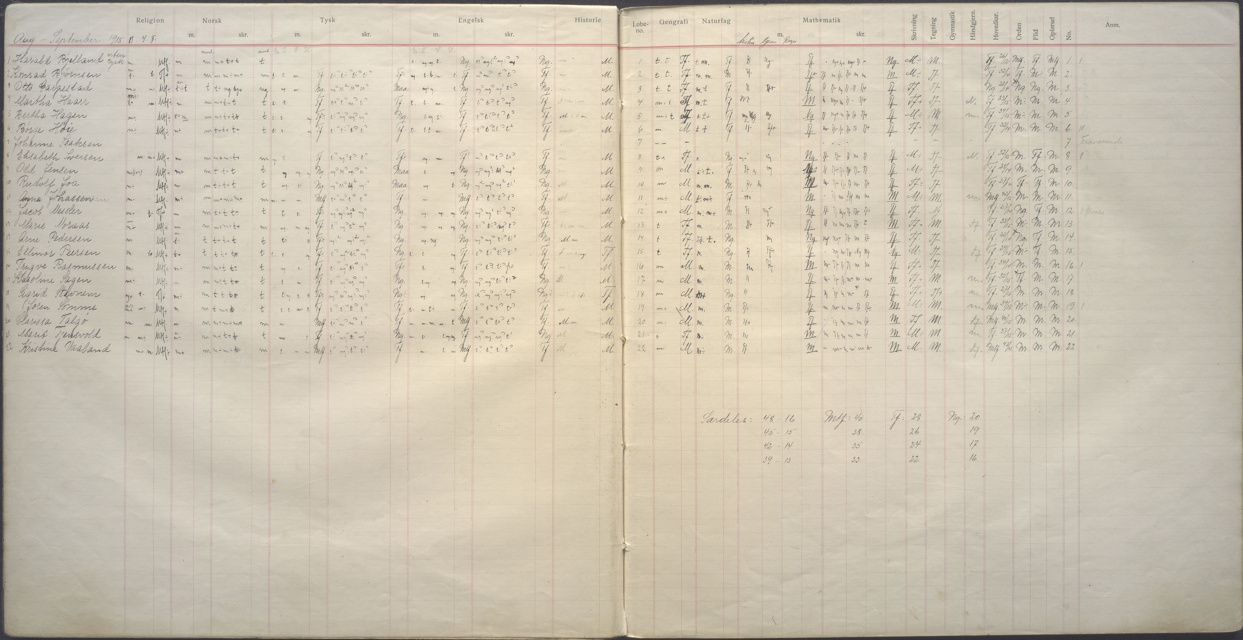 PA-0428, Storms skole, BYST/A-1479/G/Ga/L0030: Karakterprotokoll - klasse 3D, 1915-1918