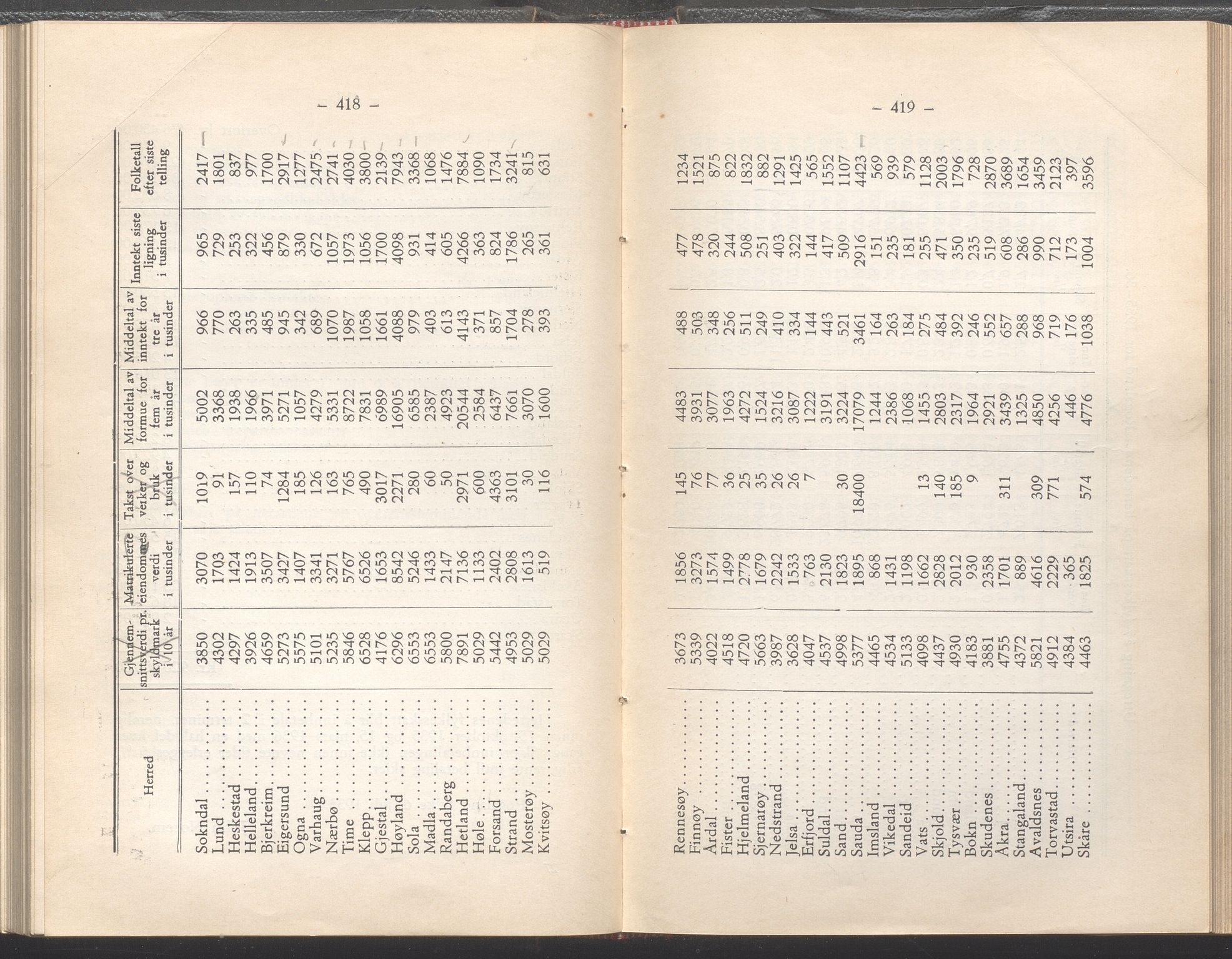 Rogaland fylkeskommune - Fylkesrådmannen , IKAR/A-900/A/Aa/Aaa/L0054: Møtebok , 1935, s. 418-419