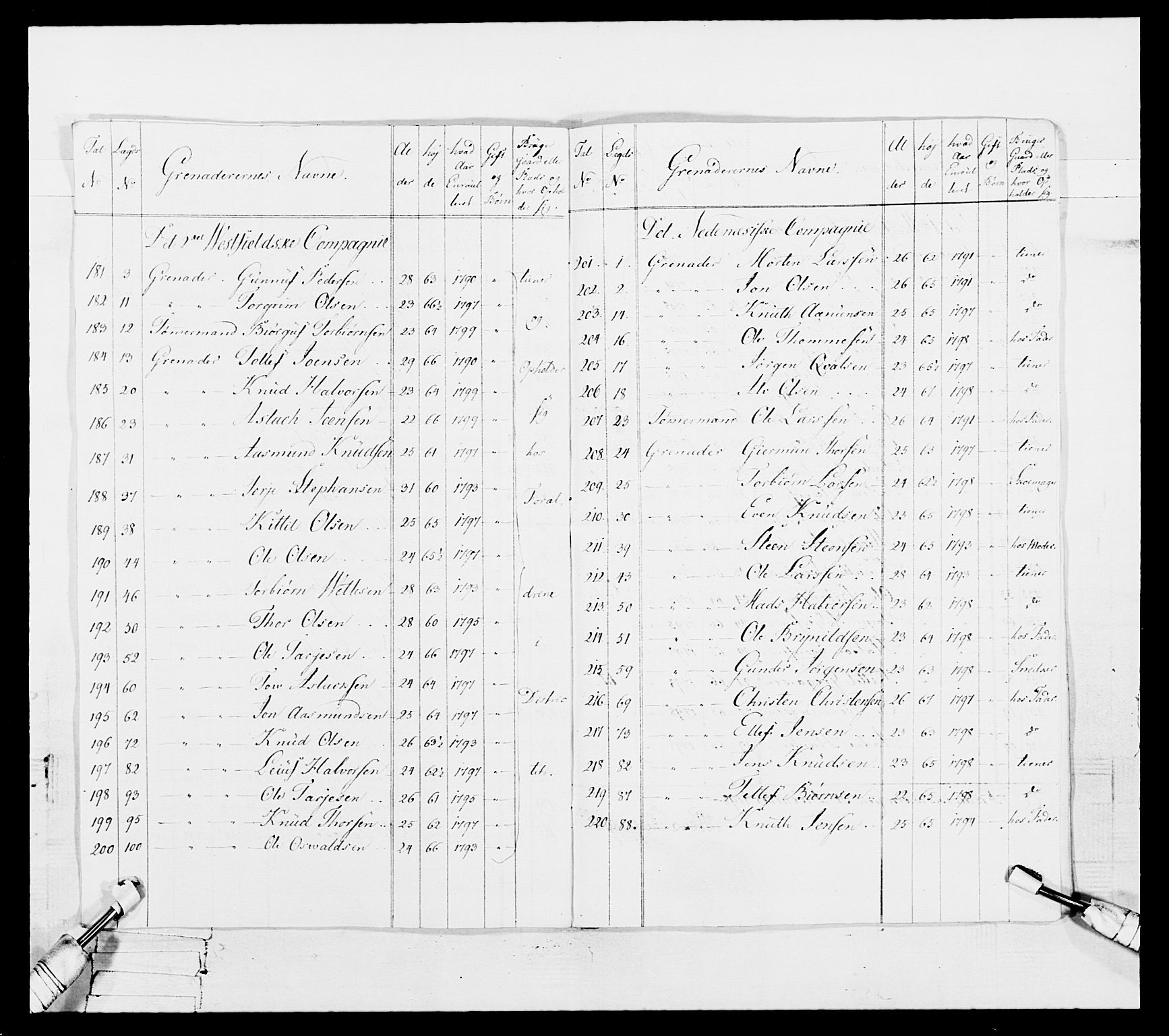 Generalitets- og kommissariatskollegiet, Det kongelige norske kommissariatskollegium, RA/EA-5420/E/Eh/L0114: Telemarkske nasjonale infanteriregiment, 1789-1802, s. 144