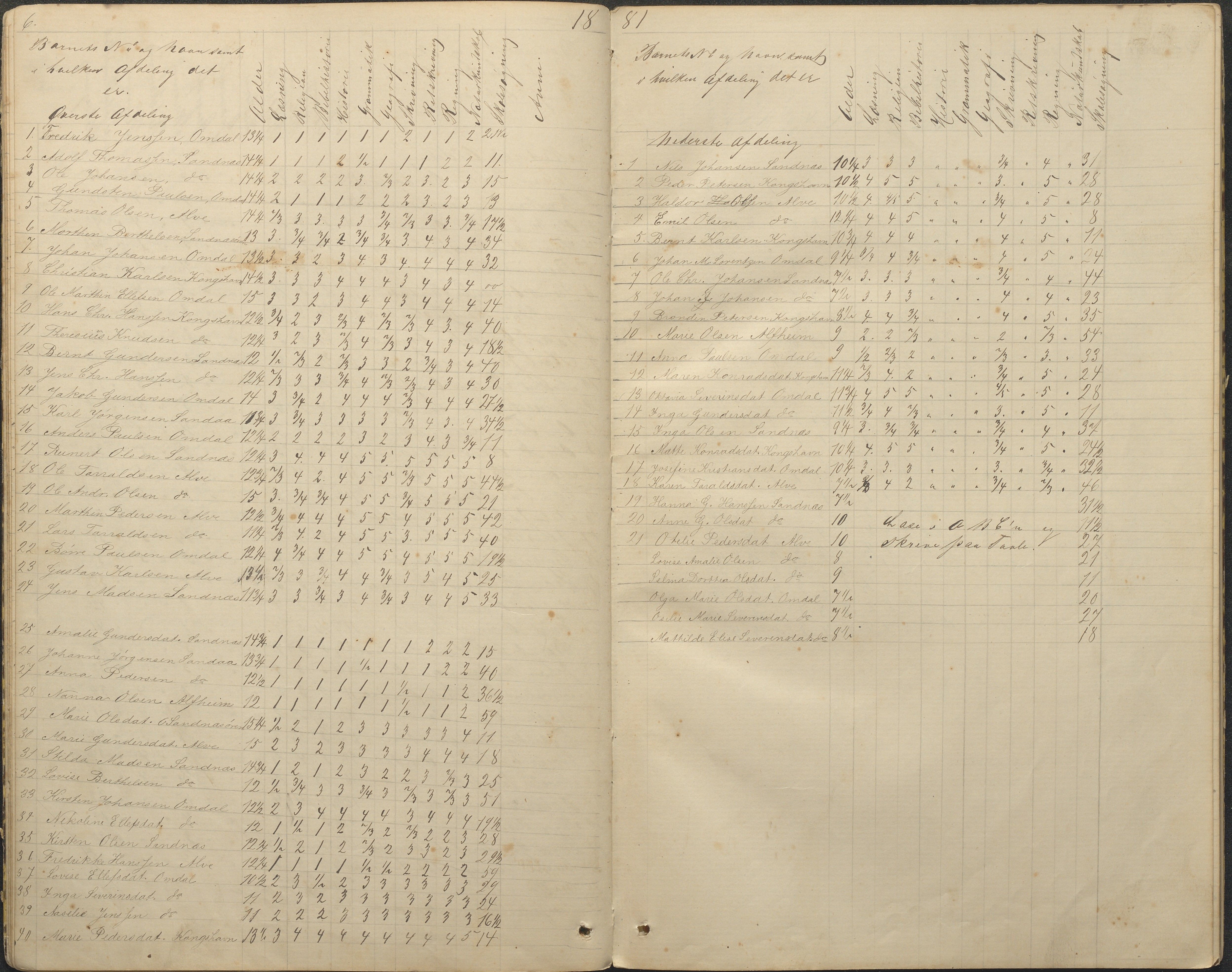 Tromøy kommune frem til 1971, AAKS/KA0921-PK/04/L0078: Sandnes - Karakterprotokoll, 1876-1887